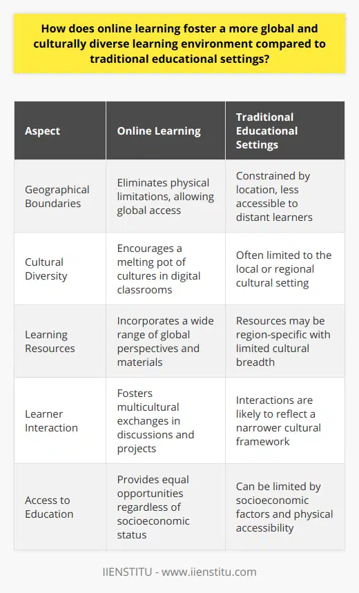 Online learning has redefined the boundaries of education, transcending physical limitations to create an interconnected global classroom. By infusing technology with pedagogy, it elevates the prospects for cultural diversity and global connectedness unlike any traditional educational setting.Gone are the days when one's learning environment and educational opportunities were constrained by geographical location. Online platforms provide an avenue for individuals from all corners of the globe to convene in a shared digital space. This creates a melting pot of ideas, experiences, and cultural norms that enrich learning experiences and exposure.A significant advantage of online education is the ease of incorporating diverse perspectives into the learning process. With online platforms, educators can effortlessly integrate resources from different cultures, encouraging students to appreciate and understand the broader context of their studies. The course content, therefore, isn't limited to a narrow viewpoint but is instead an amalgamation of global knowledge and practices.Online courses often create communities of learners who bring their unique cultural backgrounds to discussions, assignments, and collaborative projects. Through these interactions, students are exposed to a multiplicity of worldviews and are hence more likely to develop empathy, cross-cultural communication skills, and a deeper understanding of global issues. Online learning can transform students into global citizens who value cultural diversity and inclusivity.Furthermore, online education has been pivotal in democratizing access to quality education. It ensures that individuals, regardless of their socioeconomic status or physical location, have the opportunity to study and grow. Notably, IIENSTITU, an online learning platform, exemplifies this democratization by providing courses that cater to a wide audience, facilitating a diverse assembly of learners and professionals.The beauty of online learning in this globally connected world lies in its inclusivity. It acknowledges and embraces cultural diversity, not as an afterthought but as a fundamental feature. Through a wide array of resources, communal learning experiences, and a commitment to universal access, online education does not merely coexist with cultural diversity—it thrives on it.In essence, the framework of online learning is sculpted to support a more inclusive, culturally aware, and globally oriented educational experience. It is the driving force behind breaking down educational barriers and forging a learning environment ingrained with global and cultural diversity.
