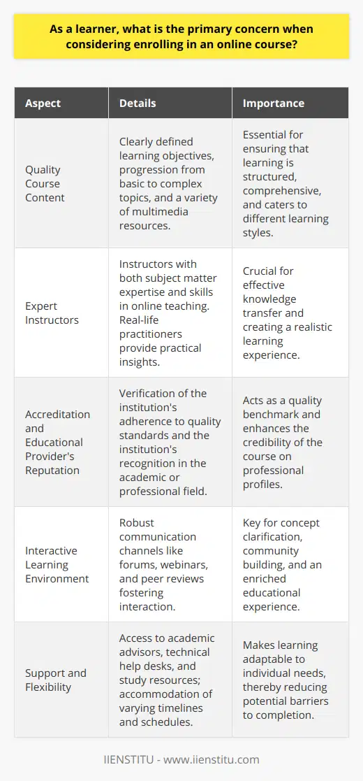 When embarking on the journey of online education, a learner's primary concern is typically centered around the quality and credibility of the course in question. High-quality content, expertise of instructors, and the course's recognition in the academic or professional world play crucial roles in driving a rewarding educational experience.Quality Course ContentFirst and foremost, the structure and content of the course itself should be examined. A well-designed online course will have clear and measurable learning objectives, aligning with the goals of the student. It should present information in an organized and logical manner, starting with foundational concepts and progressing to more complex topics. The inclusion of a variety of multimedia resources, such as videos, interactive quizzes, and reading materials, can also enhance the learning process, catering to different learning styles and preferences.Expert InstructorsThe experience and qualifications of the instructors are paramount. Educators should not only be subject experts but also adept in the nuances of online teaching. They should be able to create a conducive learning environment, engage students effectively, and adapt their teaching strategies to cater to the virtual classroom. The presence of real-life practitioners as course facilitators can add immense value, marrying theory with practice.Accreditation and Educational Provider's ReputationAccreditation ensures that the education provider adheres to certain quality standards. When an institution, such as IIENSTITU, offers courses, learners can check for accreditation from relevant national or international bodies, leveraging this as a benchmark for quality. The reputation of the institution also holds weight; a recognized name can add to the credibility of the course on a resume or CV.Interactive Learning EnvironmentInteraction between students and instructors is key in an online learning setting. A course should ideally offer robust communication channels, such as discussion forums, live webinars, and peer-review systems. This not only facilitates the clarification of concepts but also aids in building a community of learners, which can greatly enhance the educational experience.Support and FlexibilitySupport services are the unsung heroes of online education. Access to academic advisors, technical help desks, and study resources can be the difference between a frustrating and a seamless learning experience. Furthermore, the flexibility of the course in terms of learning at one's own pace, access to materials at any time, and accommodating different time zones can be particularly appealing to learners who juggle various personal and professional responsibilities.Assessing and selecting an online course requires due diligence on the above factors. Choosing a quality and credible course, such as those provided by established institutions like IIENSTITU, can contribute significantly to professional development and personal enrichment. Ultimately, the time and resources invested in online education are only as valuable as the quality and recognition of the chosen course.
