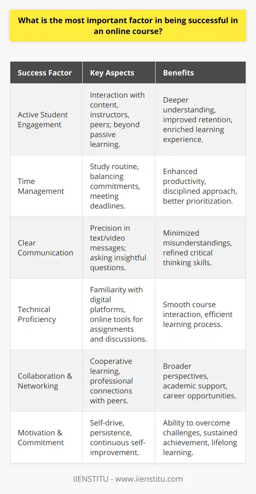 Active student engagement stands out as the cornerstone of thriving in an online course. When learners take an active role in their education, they set the stage for a deeper understanding and retention of the subject matter. Participation extends beyond passive listening to videos or reading materials; it involves interaction with the course content, instructors, and peers.**Maximizing Productivity Through Time Management**In the landscape of online learning, excellent time management is non-negotiable. With the flexibility of online courses comes the responsibility to effectively manage one’s time. Students are tasked with establishing a study routine, balancing coursework with other commitments, and adhering to deadlines without the structured environment of a traditional classroom setting.**Channeling Clear Communication**Communicating adeptly in an online context demands precision and clarity. Given the absence of face-to-face interaction, students must be adept in articulating questions and insights via text or video conferencing tools. Clear communication ensures misunderstandings are minimized and critical thinking is demonstrated.**Navigating Technology with Ease**Understanding the technological underpinnings of an online course is critical. A student’s familiarity with digital learning platforms and essential software tools equips them for seamless interaction with course content, facilitating the submission of assignments and engagement in digital discussions.**Cultivating Collaboration & Networking**Successful online learning also hinges on cooperative efforts and the fostering of professional relationships. Students benefit from pooling collective knowledge, which enhances their educational experiences. Peer collaboration can offer new perspectives, while networking may provide academic support and potentially open career opportunities post-graduation.**Fueling Success with Motivation and Commitment**Ultimately, student motivation and an unwavering commitment to the learning journey are pivotal. Self-directed learners who are driven to excel, asynchronous barriers notwithstanding, are more likely to surmount challenges. Their motivational engines and continuous pursuit of self-improvement remain vital attributes through the dynamic landscape of online education.Reiterating, the recipe for triumph in online courses encompasses multifaceted components. Students must immerse themselves actively, manage their time effectively, communicate clearly, be technically savvy, collaborate and network, and nurture their intrinsic motivation and dedication. With these elements in play, success in online education becomes not just a goal, but a sustainable reality.