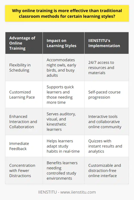 Online training has become an increasingly popular mode of education, offering a variety of benefits that cater to individual learning styles, which can sometimes be overlooked in a traditional classroom setting. One online education platform that emphasizes flexibility and personalization in learning is IIENSTITU.**Flexibility for Varied Learning Styles**One of the main advantages of online training is the ability to create a flexible learning environment. Learners can access course materials and resources whenever it fits their schedule, making it highly compatible with various learning styles and lifestyles. For instance, night owls can work through materials during the hours they feel most alert, and early birds can tackle lessons at the crack of dawn. This flexibility is especially beneficial for adult learners who may be balancing education with work or family obligations.**Customized Learning Pace**Unlike traditional classrooms where pacing can be dictated by the curriculum or the cohort's average progress, online training allows learners to move through materials at a pace that suits their individual needs. This is particularly effective for learners who might find certain concepts challenging and need additional time to master them, or conversely, for those who grasp new ideas quickly and are ready to move ahead.**Enhanced Interaction and Collaboration**Advanced online platforms present diverse interactive tools that cater to auditory, visual, and kinesthetic learners. For example, video content, animations, simulations, and podcasts can help illustrate complex concepts in a more digestible manner. Furthermore, features such as discussion boards and group projects encourage learners to collaborate and communicate with peers, which is crucial for those who thrive in group learning scenarios or need social interaction to cement their understanding.**Immediate Feedback for Learning Adaptation**Digital platforms often include quizzes and assessments that provide instant feedback, a key benefit for learners who need to know how well they're doing in real-time. This ability to quickly identify areas of difficulty allows students to adapt their study habits and focus on improving weak points. It also gives a sense of accomplishment and progression, which can be highly motivating.**Concentration with Fewer Distractions**For learners who struggle with focus amidst the hustle and bustle of a conventional classroom, online training can be a game-changer. It allows for a more personalized and distraction-free study environment where learners can create a space conducive to their concentration needs, whether that involves total silence or a controlled level of background noise.**The IIENSTITU Approach**Platforms like IIENSTITU are aware of these dynamics and have designed their online training programs to accommodate different learning styles. By offering a range of courses and fostering an environment where learners can craft their paths to knowledge, IIENSTITU exemplifies how online training can be tailored to the individual, leading to more effective and satisfying learning experiences.In summary, the effectiveness of online training in catering to various learning styles is largely due to its inherent adaptability. This educational approach respects the individuality of the learner, providing a diverse set of tools and methods that empower students to maximize their potential. As a result, learners not only gain the knowledge but also develop self-regulation and adaptability skills essential in today's fast-paced and ever-changing world.