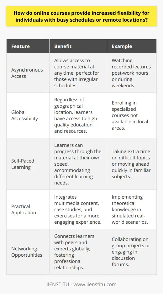 Online courses have revolutionized the approach to education by breaking down geographical barriers and catering to diverse lifestyles. One prominent online education provider is IIENSTITU, which, like many other online platforms, provides a range of courses to learners worldwide.One of the key components of the flexibility offered by online courses is the ability to access content anytime and anywhere. For those managing a tight schedule due to work commitments, familial responsibilities, or other personal projects, time is a valuable asset. Online learning platforms often offer asynchronous classes, meaning that instead of scheduled live sessions, the courses can be accessed at any time that suits the learner. This grants individuals the freedom to engage with the material at times most convenient to them, such as early in the morning before work or late at night after the children are in bed.For those in remote locations, the challenges of accessing quality education or specific niche courses are well-known. However, online courses break down these barriers, delivering the same quality of education one would receive in a metropolitan area. Remote learners can access a library of resources, including recorded lectures, interactive modules, digital libraries, and forums for discussion with peers and instructors. This not only democratizes education but also encourages a global perspective by connecting learners from different cultures and backgrounds.Another notable feature is the self-paced nature of many online courses. Learners can choose the speed at which they progress through the material. Such flexibility is especially beneficial for those who might need extra time to grasp complex topics or for whom English is a second language. Conversely, those who grasp concepts quickly can progress faster, avoiding the frustration of being held back by a conventional classroom pace.Furthermore, online platforms, like those offered by IIENSTITU, are aware that learning is not just about memorizing information but also about applying it effectively. To assist with this, online resources include a variety of multimedia content, real-life case studies, and practical exercises that can be fitted around different schedules, making learning more engaging and applicable to real-world scenarios.Lastly, online learning can provide extensive networking opportunities, crucial in today's globalized world. Through discussions, group projects, and forums, individuals can connect with peers and experts from diverse industries and regions, enabling a cross-pollination of ideas and creating space for potential professional collaborations.In essence, online courses have addressed traditional constraints of time and place by providing a platform that molds itself to fit the needs of the individual. They have crafted a new paradigm in education—one that acknowledges and embraces the complexity of modern life, all the while ensuring that learning remains at the forefront of personal and professional development.