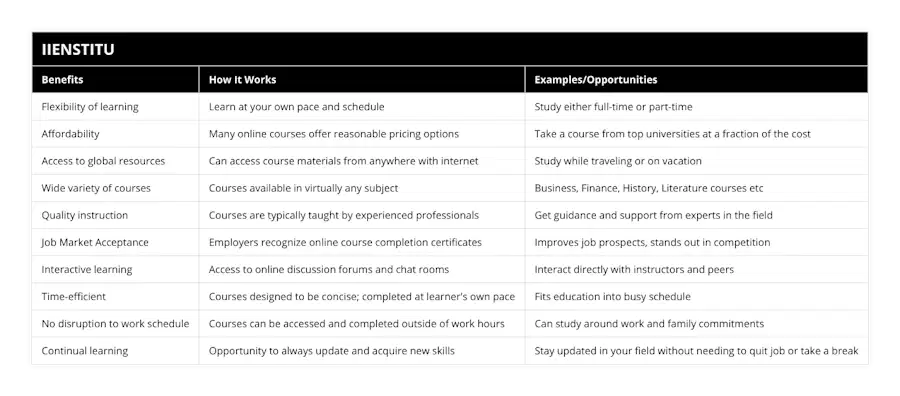 Flexibility of learning, Learn at your own pace and schedule, Study either full-time or part-time, Affordability, Many online courses offer reasonable pricing options, Take a course from top universities at a fraction of the cost, Access to global resources, Can access course materials from anywhere with internet, Study while traveling or on vacation, Wide variety of courses, Courses available in virtually any subject, Business, Finance, History, Literature courses etc, Quality instruction, Courses are typically taught by experienced professionals, Get guidance and support from experts in the field, Job Market Acceptance, Employers recognize online course completion certificates, Improves job prospects, stands out in competition, Interactive learning, Access to online discussion forums and chat rooms, Interact directly with instructors and peers, Time-efficient, Courses designed to be concise; completed at learner's own pace, Fits education into busy schedule, No disruption to work schedule, Courses can be accessed and completed outside of work hours, Can study around work and family commitments, Continual learning, Opportunity to always update and acquire new skills, Stay updated in your field without needing to quit job or take a break