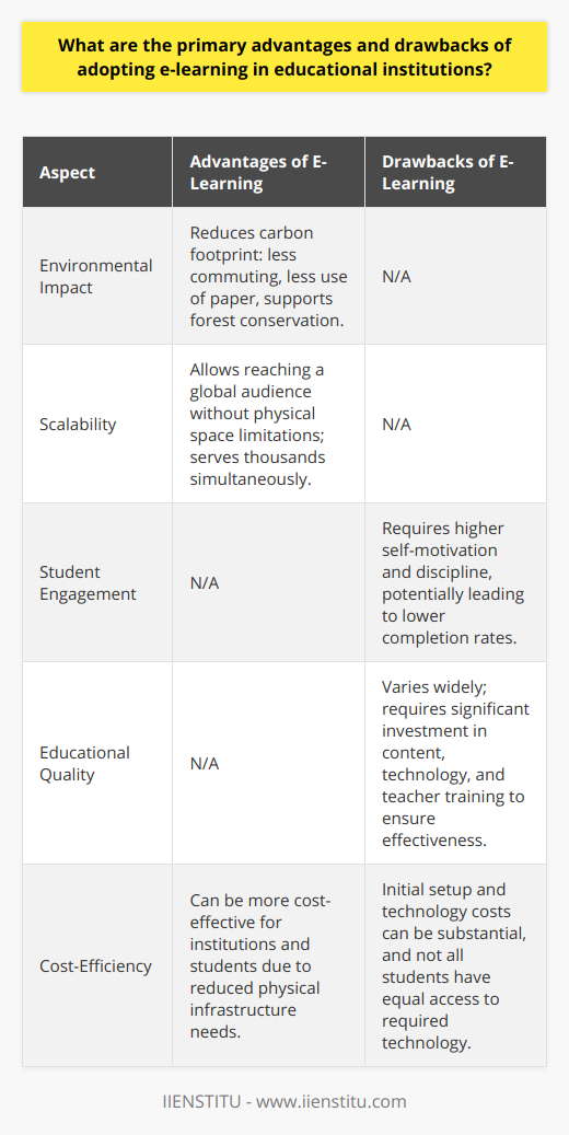 Advantages of E-Learning in Educational InstitutionsEnvironmental Impact ReductionE-learning significantly reduces the carbon footprint associated with traditional education. There's minimal commuting for students, which decreases transportation emissions. Moreover, less paper is used as e-learning typically involves digital resources, contributing to forest conservation efforts.ScalabilityE-learning systems offer significant scalability advantages. Educational institutions can reach a global audience without the limitations of physical classroom space. They can cater to thousands of students simultaneously, which can substantially widen the institution’s impact and potentially its revenue streams.Drawbacks of E-Learning in Educational InstitutionsMotivation and Discipline ChallengesE-learning often requires a higher level of self-motivation and discipline from students. With the absence of a structured environment like a classroom, students may find it challenging to keep up with their studies, leading to lower completion rates for online courses.Quality ConcernsE-learning can vary significantly in quality. Institutions must invest in high-quality materials, technology, and teacher training to ensure e-learning effectiveness. If educational institutions compromise on these investments, the quality of education may decline, and students might not receive the valuable education they seek.In integrating e-learning into their educational models, institutions must weigh these compelling advantages against the notable drawbacks. By doing so, they can tailor their e-learning offerings to maximize positive impacts while mitigating potential negative effects, aligning with modern educational needs and expectations.