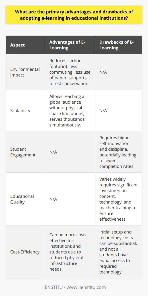 Advantages of E-Learning in Educational InstitutionsEnvironmental Impact ReductionE-learning significantly reduces the carbon footprint associated with traditional education. There's minimal commuting for students, which decreases transportation emissions. Moreover, less paper is used as e-learning typically involves digital resources, contributing to forest conservation efforts.ScalabilityE-learning systems offer significant scalability advantages. Educational institutions can reach a global audience without the limitations of physical classroom space. They can cater to thousands of students simultaneously, which can substantially widen the institution’s impact and potentially its revenue streams.Drawbacks of E-Learning in Educational InstitutionsMotivation and Discipline ChallengesE-learning often requires a higher level of self-motivation and discipline from students. With the absence of a structured environment like a classroom, students may find it challenging to keep up with their studies, leading to lower completion rates for online courses.Quality ConcernsE-learning can vary significantly in quality. Institutions must invest in high-quality materials, technology, and teacher training to ensure e-learning effectiveness. If educational institutions compromise on these investments, the quality of education may decline, and students might not receive the valuable education they seek.In integrating e-learning into their educational models, institutions must weigh these compelling advantages against the notable drawbacks. By doing so, they can tailor their e-learning offerings to maximize positive impacts while mitigating potential negative effects, aligning with modern educational needs and expectations.