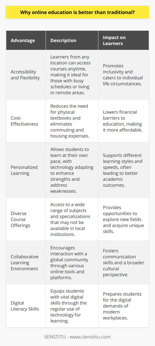 Online education, as a flexible and innovative approach to learning, provides several advantages over traditional brick-and-mortar education. Here's why many students and professionals are finding it to be a superior choice:Accessibility and Flexibility:Online education breaks the barriers of geography and time, enabling learners from any location to access high-quality educational content at any time that suits their personal schedule. This flexibility is especially beneficial for individuals with work or family commitments, as well as those who live in remote areas far from educational institutions.Cost-Effectiveness:Traditional education may come with a slew of additional expenses, such as commuting, housing, and physical textbooks, which online education typically circumvents. Many online courses also provide digital resources at no extra cost, which can substantially lower the overall cost of education. Furthermore, online institutions can often minimize their operational costs and pass these savings onto students in the form of lower tuition fees.Personalized Learning:One of the key features of online education is the capacity for personalized learning. Students can learn at their own pace, which is particularly advantageous for those who need extra time to grasp certain concepts or prefer to accelerate their studies according to their capabilities. Emerging technologies in online platforms can also tailor the learning experience to individual needs, aiming to boost the learner's strengths and address their weaknesses more efficiently.Diverse Course Offerings:The scope of courses available online often surpasses that of many traditional institutions. With online education, students can explore a plethora of subjects and disciplines that may not be available locally, including specialized or emerging fields. Partnerships between online platforms and top-tier universities further expand the range and quality of courses, providing students with access to world-renowned educators and curricula.Collaborative Learning Environment:Contrary to the misconception that online study is isolating, it actually encourages a vibrant, collaborative environment. Through discussion boards, group projects, and video conferencing, students engage with peers and instructors from around the globe. This exchange of ideas and cultures enriches the learning experience, allowing students to build strong communication skills and broaden their understanding of global perspectives.Digital Literacy Skills:In our digital age, comfort with technology is essential. Online education equips students with critical digital literacy skills by necessitating the navigation of learning management systems, conducting online research, and participating in virtual teams. These competencies are increasingly valuable in the modern job market, where digital proficiency is a significant asset.In considering these compelling advantages, online education stands out as a method of learning that caters to the needs of today’s students. By offering an education that is not only accessible and diverse but also develops essential digital skills for future careers, online learning platforms like IIENSTITU are at the forefront of educational innovation and are reshaping how knowledge is acquired and applied in the 21st century.