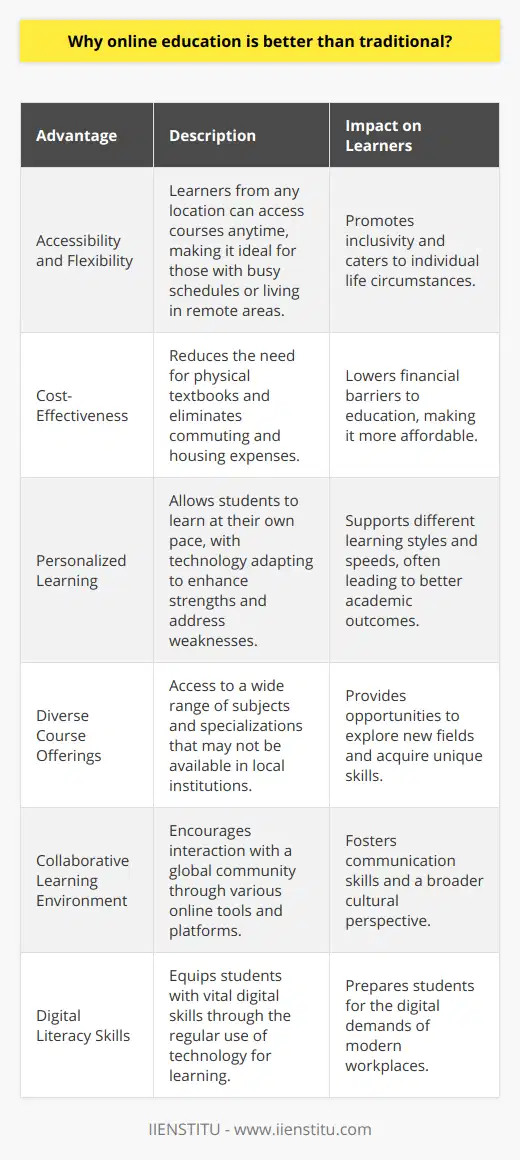 Online education, as a flexible and innovative approach to learning, provides several advantages over traditional brick-and-mortar education. Here's why many students and professionals are finding it to be a superior choice:Accessibility and Flexibility:Online education breaks the barriers of geography and time, enabling learners from any location to access high-quality educational content at any time that suits their personal schedule. This flexibility is especially beneficial for individuals with work or family commitments, as well as those who live in remote areas far from educational institutions.Cost-Effectiveness:Traditional education may come with a slew of additional expenses, such as commuting, housing, and physical textbooks, which online education typically circumvents. Many online courses also provide digital resources at no extra cost, which can substantially lower the overall cost of education. Furthermore, online institutions can often minimize their operational costs and pass these savings onto students in the form of lower tuition fees.Personalized Learning:One of the key features of online education is the capacity for personalized learning. Students can learn at their own pace, which is particularly advantageous for those who need extra time to grasp certain concepts or prefer to accelerate their studies according to their capabilities. Emerging technologies in online platforms can also tailor the learning experience to individual needs, aiming to boost the learner's strengths and address their weaknesses more efficiently.Diverse Course Offerings:The scope of courses available online often surpasses that of many traditional institutions. With online education, students can explore a plethora of subjects and disciplines that may not be available locally, including specialized or emerging fields. Partnerships between online platforms and top-tier universities further expand the range and quality of courses, providing students with access to world-renowned educators and curricula.Collaborative Learning Environment:Contrary to the misconception that online study is isolating, it actually encourages a vibrant, collaborative environment. Through discussion boards, group projects, and video conferencing, students engage with peers and instructors from around the globe. This exchange of ideas and cultures enriches the learning experience, allowing students to build strong communication skills and broaden their understanding of global perspectives.Digital Literacy Skills:In our digital age, comfort with technology is essential. Online education equips students with critical digital literacy skills by necessitating the navigation of learning management systems, conducting online research, and participating in virtual teams. These competencies are increasingly valuable in the modern job market, where digital proficiency is a significant asset.In considering these compelling advantages, online education stands out as a method of learning that caters to the needs of today’s students. By offering an education that is not only accessible and diverse but also develops essential digital skills for future careers, online learning platforms like IIENSTITU are at the forefront of educational innovation and are reshaping how knowledge is acquired and applied in the 21st century.