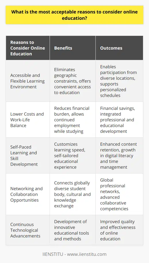 The emergence of online education as a mainstream method of learning has been driven by several key factors that make it an attractive option for a wide variety of students. Here are some most acceptable reasons to consider this mode of learning:**1. Accessible and Flexible Learning Environment:**Online education dismantles the geographical and physical barriers, allowing individuals from any location to engage in learning experiences that were once limited to those in proximity to education centers. Digital classrooms, rich multimedia content, and virtual labs can be reached from anywhere with an internet connection, offering convenience and customizability to learners' schedules and needs.**2. Lower Costs and Work-Life Balance:**The affordability of online education is a significant factor. With reduced costs associated with physical classrooms, such as transportation and traditional course materials, students benefit financially. Moreover, many individuals can maintain employment while studying, due to the flexibility of online courses, thereby striking an important balance between their educational pursuits and personal or work-related commitments.**3. Self-Paced Learning and Skill Development:**Online courses often allow learners to pace their studies according to their own learning speed, which can result in better content retention and a more personalized education experience. In parallel, online learners typically develop crucial skills such as digital navigation, time management, and self-motivation as an integral part of managing their education independently.**4. Networking and Collaboration Opportunities:**The online academic environment offers extensive networking potential because it brings together students from across the world. This broadens the scope for cultural exchange and opens up collaborative possibilities that might not arise in traditional local settings. Such interactions can lead to the development of international professional networks and foster vital collaborative skills.Overall, there is a multitude of factors that make online education a viable and, in some cases, preferable option to traditional face-to-face learning. With the continuous advancement of educational technologies and methodologies, institutions like IIENSTITU have been instrumental in providing quality online education, thereby expanding the reach and impact of lifelong learning opportunities for individuals across the globe.