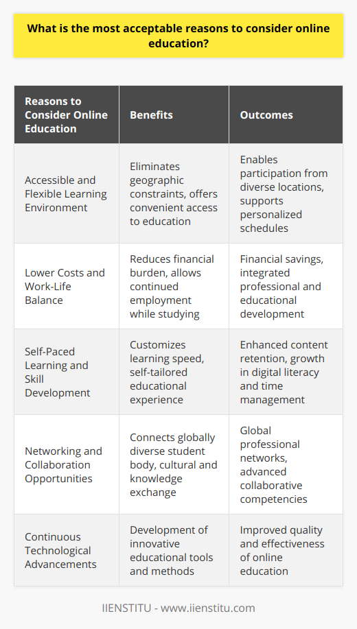 The emergence of online education as a mainstream method of learning has been driven by several key factors that make it an attractive option for a wide variety of students. Here are some most acceptable reasons to consider this mode of learning:**1. Accessible and Flexible Learning Environment:**Online education dismantles the geographical and physical barriers, allowing individuals from any location to engage in learning experiences that were once limited to those in proximity to education centers. Digital classrooms, rich multimedia content, and virtual labs can be reached from anywhere with an internet connection, offering convenience and customizability to learners' schedules and needs.**2. Lower Costs and Work-Life Balance:**The affordability of online education is a significant factor. With reduced costs associated with physical classrooms, such as transportation and traditional course materials, students benefit financially. Moreover, many individuals can maintain employment while studying, due to the flexibility of online courses, thereby striking an important balance between their educational pursuits and personal or work-related commitments.**3. Self-Paced Learning and Skill Development:**Online courses often allow learners to pace their studies according to their own learning speed, which can result in better content retention and a more personalized education experience. In parallel, online learners typically develop crucial skills such as digital navigation, time management, and self-motivation as an integral part of managing their education independently.**4. Networking and Collaboration Opportunities:**The online academic environment offers extensive networking potential because it brings together students from across the world. This broadens the scope for cultural exchange and opens up collaborative possibilities that might not arise in traditional local settings. Such interactions can lead to the development of international professional networks and foster vital collaborative skills.Overall, there is a multitude of factors that make online education a viable and, in some cases, preferable option to traditional face-to-face learning. With the continuous advancement of educational technologies and methodologies, institutions like IIENSTITU have been instrumental in providing quality online education, thereby expanding the reach and impact of lifelong learning opportunities for individuals across the globe.