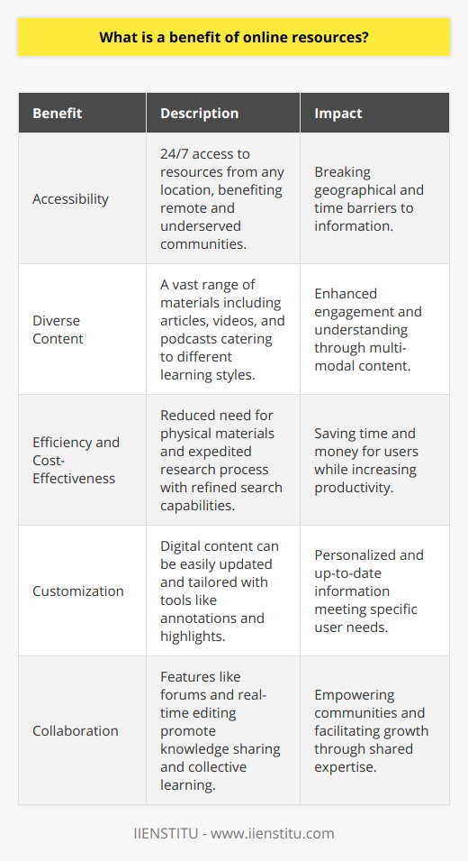 The digital landscape offers an unparalleled advantage when it comes to accessing information, with online resources at the forefront. These web-based assets are revolutionizing the way we obtain and interact with data, making them an indispensable tool for learners, professionals, and enthusiasts alike.One of the crowning benefits of online resources is the unprecedented accessibility they offer. Unlike the confines of physical libraries or institutions that operate within set hours, the internet is an always-on repository bursting with information that's accessible 24/7. Whether it's for academic research or personal interest, users can dive into a treasure trove of content from anywhere in the world. This is particularly important for individuals in remote or underserved regions, where traditional educational resources may be scarce.Online platforms provide an extensive array of source materials. Users are not limited to a single form of media; instead, they can explore a multitude of content from scholarly articles and book excerpts to podcasts and instructional videos. This richness in material caters to the variety of learning modalities—visual, auditory, reading/writing, and kinesthetic—ensuring that users can find a format that resonates with their individual learning style.Another key asset of online resources is their efficiency and cost-effectiveness. Traditional methods of research and study can be both time-consuming and expensive. The digital approach often direly reduces the need for physical materials, allowing for substantial savings. Apart from the expense, the defined search functionalities of online databases and search engines cut down the time it takes to locate specific information, making the research process swifter and more productive.Flexibility and customization are further hallmarks of online resources. Unlike static print media, digital content is malleable—not only can it be updated as new information arises, ensuring that users have access to the most recent findings, but it can also be personalized. Digital tools and applications allow users to annotate, highlight, and sort information in ways that align with their particular needs or research goals.One must not overlook the collaborative aspect that online resources facilitate. Unlike solitary reading, digital platforms often come equipped with interactive features such as forums, communities, and real-time editing functionalities. These spaces serve as hubs for collaboration, enabling users to cultivate connections, share insights, and challenge each other's thinking. The collective wisdom found in these collaborative online environments can greatly enrich the individual learning journey.In sum, the access to on-demand, diverse, cost-effective, personalized, and collaborative information streams underscores the powerful role online resources play in today's information-centric world. These attributes have transformed them into an indispensable tool for anyone looking to expand their horizons and knowledge, clear evidence of the irreplaceable value of online learning and research platforms.