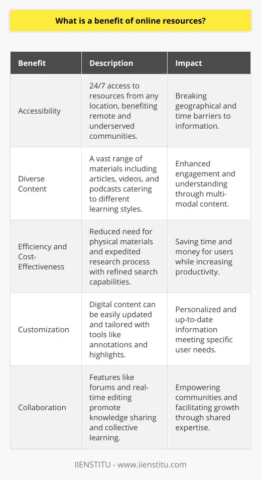 The digital landscape offers an unparalleled advantage when it comes to accessing information, with online resources at the forefront. These web-based assets are revolutionizing the way we obtain and interact with data, making them an indispensable tool for learners, professionals, and enthusiasts alike.One of the crowning benefits of online resources is the unprecedented accessibility they offer. Unlike the confines of physical libraries or institutions that operate within set hours, the internet is an always-on repository bursting with information that's accessible 24/7. Whether it's for academic research or personal interest, users can dive into a treasure trove of content from anywhere in the world. This is particularly important for individuals in remote or underserved regions, where traditional educational resources may be scarce.Online platforms provide an extensive array of source materials. Users are not limited to a single form of media; instead, they can explore a multitude of content from scholarly articles and book excerpts to podcasts and instructional videos. This richness in material caters to the variety of learning modalities—visual, auditory, reading/writing, and kinesthetic—ensuring that users can find a format that resonates with their individual learning style.Another key asset of online resources is their efficiency and cost-effectiveness. Traditional methods of research and study can be both time-consuming and expensive. The digital approach often direly reduces the need for physical materials, allowing for substantial savings. Apart from the expense, the defined search functionalities of online databases and search engines cut down the time it takes to locate specific information, making the research process swifter and more productive.Flexibility and customization are further hallmarks of online resources. Unlike static print media, digital content is malleable—not only can it be updated as new information arises, ensuring that users have access to the most recent findings, but it can also be personalized. Digital tools and applications allow users to annotate, highlight, and sort information in ways that align with their particular needs or research goals.One must not overlook the collaborative aspect that online resources facilitate. Unlike solitary reading, digital platforms often come equipped with interactive features such as forums, communities, and real-time editing functionalities. These spaces serve as hubs for collaboration, enabling users to cultivate connections, share insights, and challenge each other's thinking. The collective wisdom found in these collaborative online environments can greatly enrich the individual learning journey.In sum, the access to on-demand, diverse, cost-effective, personalized, and collaborative information streams underscores the powerful role online resources play in today's information-centric world. These attributes have transformed them into an indispensable tool for anyone looking to expand their horizons and knowledge, clear evidence of the irreplaceable value of online learning and research platforms.