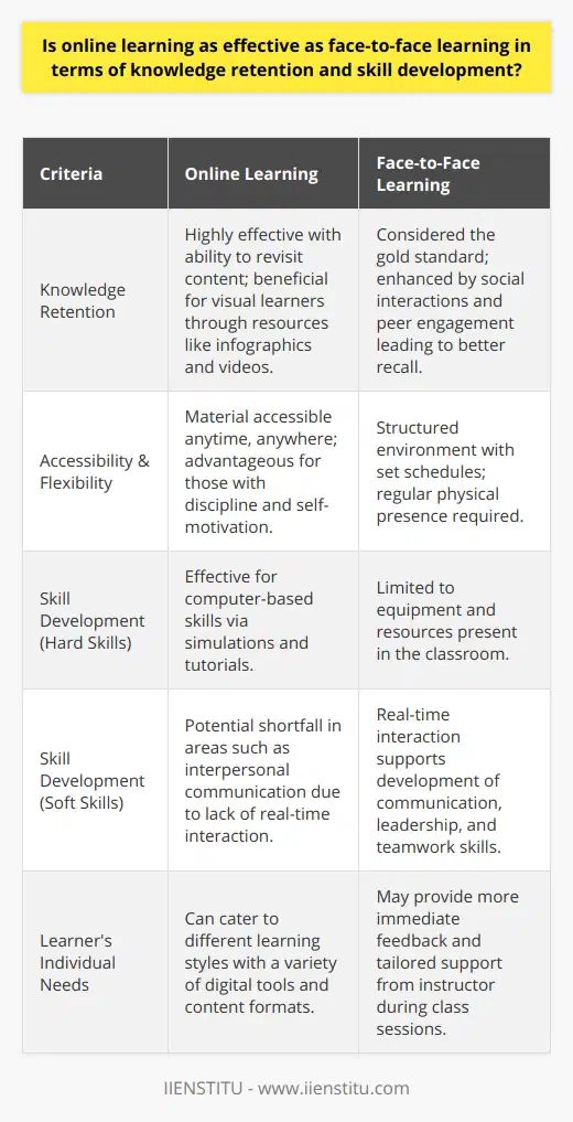 The debate regarding the effectiveness of online learning versus conventional classroom learning has been an ongoing subject of research and discussion amongst educators and students alike. While traditional face-to-face education is seen as the gold standard by many, the advances in technology and the necessity driven by global occurrences such as the COVID-19 pandemic have brought online learning to the forefront.When discussing knowledge retention in the context of online learning, one must consider the individual's preferred learning modalities. Visual learners, for example, may benefit significantly from the plethora of online resources, such as infographics and instructional videos made available through platforms like IIENSTITU. Studies varying in scope and methodology, including those published by respected education journals, indicate that under the right conditions, online learning can be as effective or potentially surpass traditional classrooms in terms of knowledge retention. This is often attributed to the ability to revisit content, which caters to the forgetting curve by which information retention diminishes over time without reinforcement.However, the effectiveness of online learning can sometimes wane due to factors such as digital distractions, isolation, and the absence of immediate feedback that physical interactions provide. The physical classroom setting often comes with inherent peer pressure and social enrichment that can enhance commitment and information recall.When it comes to skill development, online learning can provide comprehensive coverage of hard skills. Professions that rely on computer-based tools or software can effectively leverage online simulations, targeted tutorials, and virtual labs to build proficiency. In contrast, developing soft skills, comprising interpersonal communication, leadership, and teamwork, may experience a shortfall within online settings. Such skills are nuanced and often require nuanced feedback and real-time interaction, which can be challenging to replicate in a virtual environment.The autonomy associated with online learning can either be a bane or a boon, hinging on the learner's intrinsic motivation and discipline. While the flexibility of accessing material anytime and anywhere is a notable advantage, without the structure provided by a physical classroom and immediate instructor presence, some learners may find it more challenging to stay engaged and accountable.Ultimately, the efficacy in terms of knowledge retention and skill development is not solely dependent on the mode of delivery but also heavily contingent on the design of the educational content, the student's learning style, motivation, and external factors such as the learning environment. While online learning offers various advantages and the potential for high effectiveness, it might not be universally the best choice for every learner or every type of course content. It is the nuanced and well-structured combination of modalities that may yield the best educational outcomes, fostering a comprehensive learning experience that can tap into the unique strengths of both online and face-to-face learning.