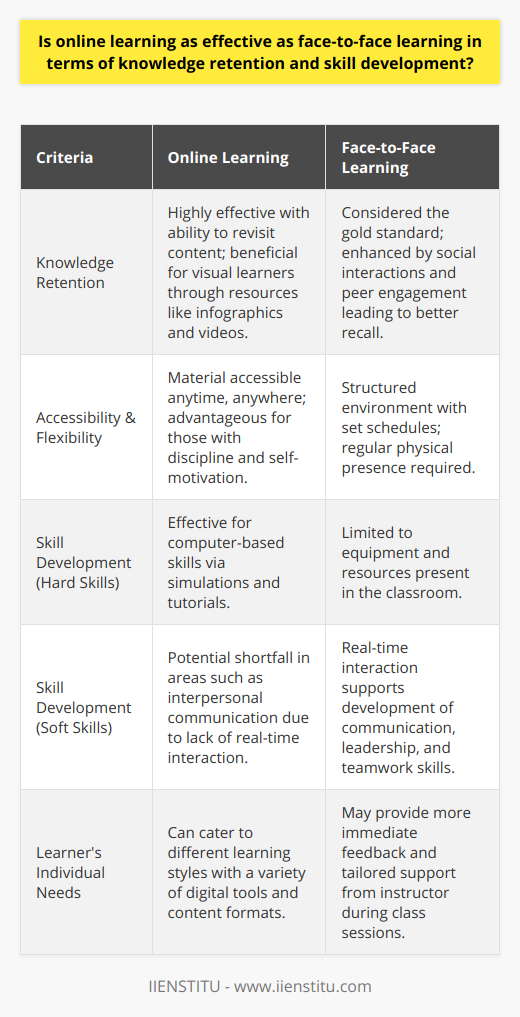 The debate regarding the effectiveness of online learning versus conventional classroom learning has been an ongoing subject of research and discussion amongst educators and students alike. While traditional face-to-face education is seen as the gold standard by many, the advances in technology and the necessity driven by global occurrences such as the COVID-19 pandemic have brought online learning to the forefront.When discussing knowledge retention in the context of online learning, one must consider the individual's preferred learning modalities. Visual learners, for example, may benefit significantly from the plethora of online resources, such as infographics and instructional videos made available through platforms like IIENSTITU. Studies varying in scope and methodology, including those published by respected education journals, indicate that under the right conditions, online learning can be as effective or potentially surpass traditional classrooms in terms of knowledge retention. This is often attributed to the ability to revisit content, which caters to the forgetting curve by which information retention diminishes over time without reinforcement.However, the effectiveness of online learning can sometimes wane due to factors such as digital distractions, isolation, and the absence of immediate feedback that physical interactions provide. The physical classroom setting often comes with inherent peer pressure and social enrichment that can enhance commitment and information recall.When it comes to skill development, online learning can provide comprehensive coverage of hard skills. Professions that rely on computer-based tools or software can effectively leverage online simulations, targeted tutorials, and virtual labs to build proficiency. In contrast, developing soft skills, comprising interpersonal communication, leadership, and teamwork, may experience a shortfall within online settings. Such skills are nuanced and often require nuanced feedback and real-time interaction, which can be challenging to replicate in a virtual environment.The autonomy associated with online learning can either be a bane or a boon, hinging on the learner's intrinsic motivation and discipline. While the flexibility of accessing material anytime and anywhere is a notable advantage, without the structure provided by a physical classroom and immediate instructor presence, some learners may find it more challenging to stay engaged and accountable.Ultimately, the efficacy in terms of knowledge retention and skill development is not solely dependent on the mode of delivery but also heavily contingent on the design of the educational content, the student's learning style, motivation, and external factors such as the learning environment. While online learning offers various advantages and the potential for high effectiveness, it might not be universally the best choice for every learner or every type of course content. It is the nuanced and well-structured combination of modalities that may yield the best educational outcomes, fostering a comprehensive learning experience that can tap into the unique strengths of both online and face-to-face learning.