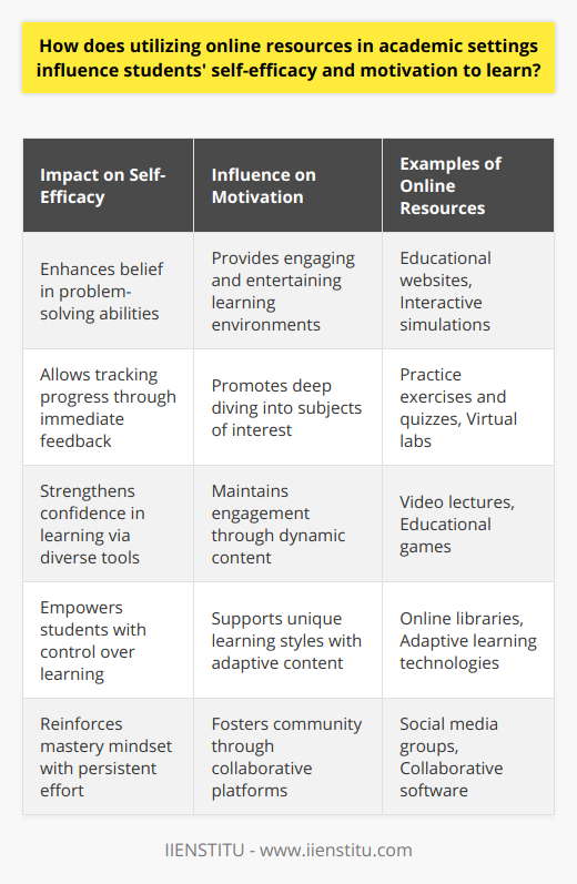 Online resources have revolutionized the way students approach learning by providing them with a plethora of tools and information at their fingertips. The incorporation of online materials and technologies in academic settings has a profound influence on students' self-efficacy and their motivation to learn, shaping a more active and self-guided educational experience.Self-efficacy, which is a person's belief in their ability to succeed, plays a critical role in how students approach goals, tasks, and challenges. The availability and accessibility of online resources empower students by giving them more control over their learning. They no longer have to rely solely on textbooks or teachers; instead, they can utilize various online platforms including educational websites, video lectures, scholarly articles, and online libraries to enhance their understanding and proficiency.For instance, when students encounter a challenging problem, they can use instructional videos to grasp difficult concepts, which in turn can strengthen their confidence in problem-solving. Moreover, platforms that offer practice exercises and quizzes provide students with immediate feedback, allowing them to track their progress and identify areas for improvement quickly. This immediate feedback loop directly impacts self-efficacy by reinforcing students' belief that they can master the material with persistent effort.When it comes to motivation, online resources stimulate students' desire to learn by offering a more engaging and often entertaining learning environment. Interactive simulations, educational games, and virtual labs, contribute to a learning process that is fun and inspiring, prompting students to delve deeper into subjects. The dynamic nature of online content also helps maintain high levels of engagement, preventing learners from becoming passive recipients of information.Personalized learning opportunities afforded by online resources are crucial for supporting students' unique learning styles and paces. Adaptive learning technologies can tailor content to challenge students appropriately based on their performance, which keeps learners in an optimal zone for growth — neither bored with what is too easy nor overwhelmed by what is too hard. Such capabilities of online resources enhance students' motivation by meeting their individual needs and promoting a sense of personal achievement.Another facet of online resources is the avenue for peer engagement and collaboration that they create. Forums, social media groups, and collaborative software encourage students to discuss ideas, share perspectives, and work on joint projects, even when physically apart. This community-building aspect is key in sustaining motivation because students can find support, exchange knowledge, and celebrate successes with their peers.To sum up, online resources enrich the academic environment by bolstering students' self-efficacy and motivation. They offer diverse, customizable, and engaging learning experiences that cater to individual learner profiles, encourage independence, and sustain interest in academics. With the effective integration of such resources in education, academic institutions can foster a more confident, motivated student body equipped to tackle the challenges of the modern world.