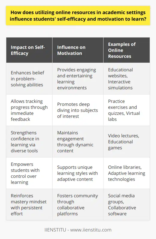 Online resources have revolutionized the way students approach learning by providing them with a plethora of tools and information at their fingertips. The incorporation of online materials and technologies in academic settings has a profound influence on students' self-efficacy and their motivation to learn, shaping a more active and self-guided educational experience.Self-efficacy, which is a person's belief in their ability to succeed, plays a critical role in how students approach goals, tasks, and challenges. The availability and accessibility of online resources empower students by giving them more control over their learning. They no longer have to rely solely on textbooks or teachers; instead, they can utilize various online platforms including educational websites, video lectures, scholarly articles, and online libraries to enhance their understanding and proficiency.For instance, when students encounter a challenging problem, they can use instructional videos to grasp difficult concepts, which in turn can strengthen their confidence in problem-solving. Moreover, platforms that offer practice exercises and quizzes provide students with immediate feedback, allowing them to track their progress and identify areas for improvement quickly. This immediate feedback loop directly impacts self-efficacy by reinforcing students' belief that they can master the material with persistent effort.When it comes to motivation, online resources stimulate students' desire to learn by offering a more engaging and often entertaining learning environment. Interactive simulations, educational games, and virtual labs, contribute to a learning process that is fun and inspiring, prompting students to delve deeper into subjects. The dynamic nature of online content also helps maintain high levels of engagement, preventing learners from becoming passive recipients of information.Personalized learning opportunities afforded by online resources are crucial for supporting students' unique learning styles and paces. Adaptive learning technologies can tailor content to challenge students appropriately based on their performance, which keeps learners in an optimal zone for growth — neither bored with what is too easy nor overwhelmed by what is too hard. Such capabilities of online resources enhance students' motivation by meeting their individual needs and promoting a sense of personal achievement.Another facet of online resources is the avenue for peer engagement and collaboration that they create. Forums, social media groups, and collaborative software encourage students to discuss ideas, share perspectives, and work on joint projects, even when physically apart. This community-building aspect is key in sustaining motivation because students can find support, exchange knowledge, and celebrate successes with their peers.To sum up, online resources enrich the academic environment by bolstering students' self-efficacy and motivation. They offer diverse, customizable, and engaging learning experiences that cater to individual learner profiles, encourage independence, and sustain interest in academics. With the effective integration of such resources in education, academic institutions can foster a more confident, motivated student body equipped to tackle the challenges of the modern world.