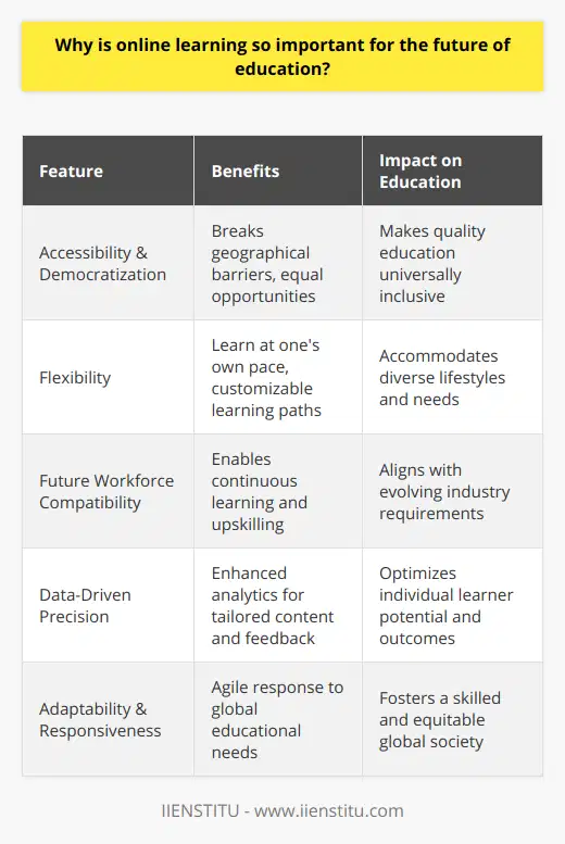 Online learning, once a marginal component of the educational landscape, has quickly ascended to a position of undeniable necessity. The surge in demand for online education stems from its promise to open up new avenues for knowledge acquisition, defy traditional barriers to education, and calibrate learning experiences to align with the individual needs of learners.Accessibility and DemocratizationThe democratization of education through online platforms is one of the standout triumphs of contemporary learning paradigms. Online courses shatter the confines of geography, enabling people from remote or underprivileged areas to receive the same quality of education as those in urban centers. The importance of this cannot be overstated, as it paves the way for equal opportunities, regardless of one’s location or socioeconomic status. IIENSTITU, like many online learning providers, leverages this medium to extend its educational reach, making learning both universal and inclusive.Flexibility Tailored to Modern LifeFlexibility within online learning environments is equally pivotal. The ability to customize one's learning journey—deciding what to learn, when to learn, and at what pace—reflects the modern learner's need for education to fit within the varied tapestries of their lives. In this context, online education is not just a tool but a lifeline, enabling individuals to balance their educational ambitions with work, family, and other personal commitments.Future Workforce CompatibilityThe future of the workforce is invariably linked to continuous learning and upskilling, and online learning is the most feasible solution for the relentless pace of change. As industries evolve and the job market shifts, professionals turn to online platforms to stay relevant. The agility of online training, exemplified by the growing number of micro-credentials and certifications, dovetails with the need for ongoing professional development. This alignment is a clear indication that online learning is attuned to the direction in which our global economy is moving.Data-Driven PrecisionThe transformative potential of online learning is further amplified by the data analytics capabilities intrinsic to these platforms. Detailed tracking of student engagement, performance, and behavior promises an unprecedented degree of precision in education. The ability to harness such data and channel it into more effective teaching methods and personalized learning experiences is a game-changer. Insight-driven intervention strategies, born out of this data-analysis, serve to maximize the potential of each learner, potentially revolutionizing outcomes in the digital classroom.The future of education invariably involves a comprehensive embrace of online learning. As the benefits of increased accessibility, customized learning experiences, workforce adaptability, and data-enhanced outcomes converge, the value proposition of online education becomes irrefutable. It is a dynamic and responsive system, well-suited to meet the demands of a diverse and ever-evolving student body. This evolution of the educational paradigm is not a mere shift; it is a substantial leap toward a more informed, skilled, and equitable global society.