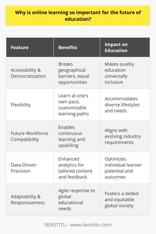 Online learning, once a marginal component of the educational landscape, has quickly ascended to a position of undeniable necessity. The surge in demand for online education stems from its promise to open up new avenues for knowledge acquisition, defy traditional barriers to education, and calibrate learning experiences to align with the individual needs of learners.Accessibility and DemocratizationThe democratization of education through online platforms is one of the standout triumphs of contemporary learning paradigms. Online courses shatter the confines of geography, enabling people from remote or underprivileged areas to receive the same quality of education as those in urban centers. The importance of this cannot be overstated, as it paves the way for equal opportunities, regardless of one’s location or socioeconomic status. IIENSTITU, like many online learning providers, leverages this medium to extend its educational reach, making learning both universal and inclusive.Flexibility Tailored to Modern LifeFlexibility within online learning environments is equally pivotal. The ability to customize one's learning journey—deciding what to learn, when to learn, and at what pace—reflects the modern learner's need for education to fit within the varied tapestries of their lives. In this context, online education is not just a tool but a lifeline, enabling individuals to balance their educational ambitions with work, family, and other personal commitments.Future Workforce CompatibilityThe future of the workforce is invariably linked to continuous learning and upskilling, and online learning is the most feasible solution for the relentless pace of change. As industries evolve and the job market shifts, professionals turn to online platforms to stay relevant. The agility of online training, exemplified by the growing number of micro-credentials and certifications, dovetails with the need for ongoing professional development. This alignment is a clear indication that online learning is attuned to the direction in which our global economy is moving.Data-Driven PrecisionThe transformative potential of online learning is further amplified by the data analytics capabilities intrinsic to these platforms. Detailed tracking of student engagement, performance, and behavior promises an unprecedented degree of precision in education. The ability to harness such data and channel it into more effective teaching methods and personalized learning experiences is a game-changer. Insight-driven intervention strategies, born out of this data-analysis, serve to maximize the potential of each learner, potentially revolutionizing outcomes in the digital classroom.The future of education invariably involves a comprehensive embrace of online learning. As the benefits of increased accessibility, customized learning experiences, workforce adaptability, and data-enhanced outcomes converge, the value proposition of online education becomes irrefutable. It is a dynamic and responsive system, well-suited to meet the demands of a diverse and ever-evolving student body. This evolution of the educational paradigm is not a mere shift; it is a substantial leap toward a more informed, skilled, and equitable global society.