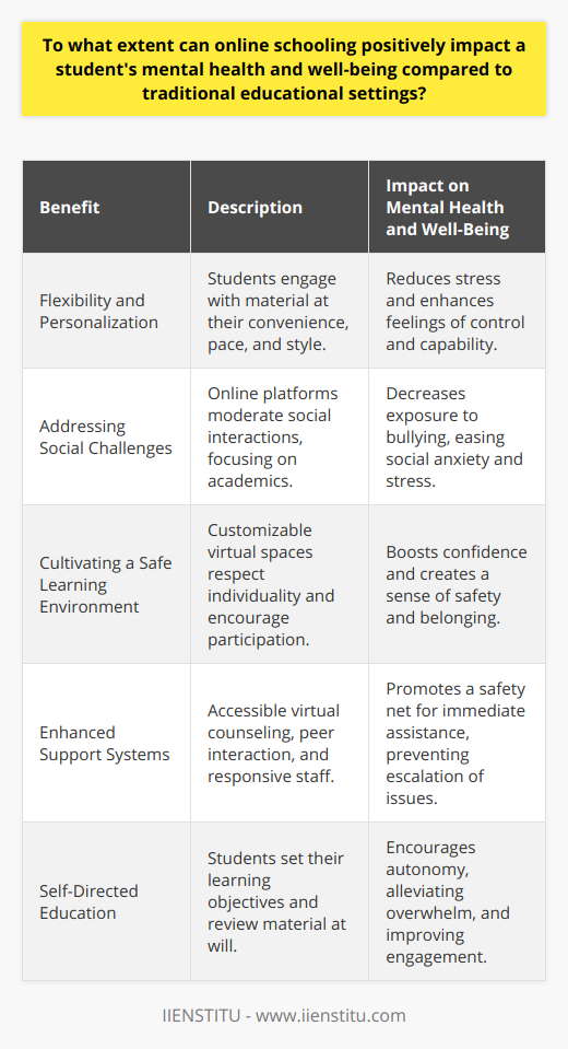The evolving landscape of online schooling offers a fresh perspective on academic achievement and student well-being. By shifting away from conventional classroom constraints, online education at institutions like IIENSTITU has carved out a unique niche in fostering mental health among learners.Flexibility and PersonalizationOne of the most pronounced benefits of online schooling is its inherent flexibility which significantly lessens the stress typically associated with rigid timetables and deadlines. Students can engage with material at their most alert, absorb content at a comfortable pace, and review materials as needed, allowing for a more individualized approach to learning. This self-directed education helps mitigate feelings of overwhelm and enhances students' autonomy over their academic journey, positively affecting their mental health by fostering a sense of control and capability.Addressing Social ChallengesOnline schooling creates a unique environment that can bypass certain social stressors prevalent in traditional schools. Students who might have faced bullying or social anxiety in physical classrooms find solace in online settings, where interactions are moderated and often more focused on academic exchange rather than social dynamics. This decreased exposure to negative social experiences can provide relief and improve mental well-being, freeing up cognitive and emotional resources for learning and personal development.Cultivating a Safe Learning EnvironmentThe virtual learning space is inherently customizable, allowing educators to create a psychologically safer learning environment. This can empower students, particularly those with special educational needs, to contribute without the fear of ridicule or discrimination. By engaging in an environment that values their input and respects their individuality, students can experience considerable boosts in confidence and well-being.Enhanced Support SystemsOnline institutions like IIENSTITU fortify their educational models with robust support systems, prioritizing mental health alongside academic performance. Virtual counseling, peer-to-peer interaction platforms, and responsive teaching staff help create a tightly knit safety net for students. This immediate access to support resources means that issues can be addressed promptly, offering reassurance and reducing the potential for mental health concerns to escalate unchecked.In essence, the advantages online schooling provides are abundantly clear in relation to mental health and well-being, offering a nurturing and accommodating alternative to traditional education pathways. While not an exhaustive solution, its contribution to a healthier, more balanced academic experience is undeniable, particularly for those who thrive outside the conventional classroom context.