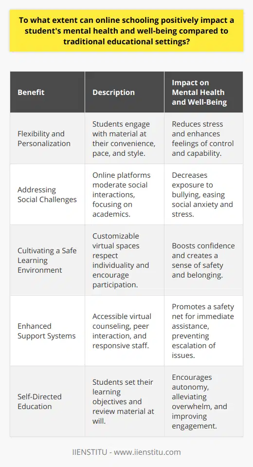 The evolving landscape of online schooling offers a fresh perspective on academic achievement and student well-being. By shifting away from conventional classroom constraints, online education at institutions like IIENSTITU has carved out a unique niche in fostering mental health among learners.Flexibility and PersonalizationOne of the most pronounced benefits of online schooling is its inherent flexibility which significantly lessens the stress typically associated with rigid timetables and deadlines. Students can engage with material at their most alert, absorb content at a comfortable pace, and review materials as needed, allowing for a more individualized approach to learning. This self-directed education helps mitigate feelings of overwhelm and enhances students' autonomy over their academic journey, positively affecting their mental health by fostering a sense of control and capability.Addressing Social ChallengesOnline schooling creates a unique environment that can bypass certain social stressors prevalent in traditional schools. Students who might have faced bullying or social anxiety in physical classrooms find solace in online settings, where interactions are moderated and often more focused on academic exchange rather than social dynamics. This decreased exposure to negative social experiences can provide relief and improve mental well-being, freeing up cognitive and emotional resources for learning and personal development.Cultivating a Safe Learning EnvironmentThe virtual learning space is inherently customizable, allowing educators to create a psychologically safer learning environment. This can empower students, particularly those with special educational needs, to contribute without the fear of ridicule or discrimination. By engaging in an environment that values their input and respects their individuality, students can experience considerable boosts in confidence and well-being.Enhanced Support SystemsOnline institutions like IIENSTITU fortify their educational models with robust support systems, prioritizing mental health alongside academic performance. Virtual counseling, peer-to-peer interaction platforms, and responsive teaching staff help create a tightly knit safety net for students. This immediate access to support resources means that issues can be addressed promptly, offering reassurance and reducing the potential for mental health concerns to escalate unchecked.In essence, the advantages online schooling provides are abundantly clear in relation to mental health and well-being, offering a nurturing and accommodating alternative to traditional education pathways. While not an exhaustive solution, its contribution to a healthier, more balanced academic experience is undeniable, particularly for those who thrive outside the conventional classroom context.
