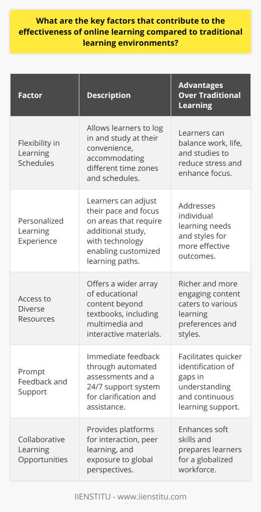Online learning has revolutionized the educational landscape, bringing with it significant benefits that contribute to its effectiveness as compared to traditional classroom-based learning environments. The following key factors highlight the strengths of online learning:**Flexibility in Learning Schedules:** Unlike traditional education settings with fixed timetables, online learning offers unparalleled flexibility. This flexibility allows learners to schedule their studies around other commitments. Online courses, such as those offered by IIENSTITU, give learners the autonomy to log in and learn at times that suit them best, whether that's early in the morning or late at night. This level of convenience helps learners to maintain a balance between their work, life, and studies, minimizing stress and enhancing their ability to focus and absorb information.**Personalized Learning Experience:** One of the significant shortcomings of traditional learning is its 'one-size-fits-all' approach. In contrast, online learning platforms utilize cutting-edge technology to tailor the learning experience to the individual. Learners can pace themselves, skip over known material, or spend extra time on topics they find challenging. Personalized learning paths empower learners by addressing their unique needs, allowing them to move at their own pace and ensuring a more successful learning outcome.**Access to Diverse Resources:** The digital nature of online learning provides access to a plethora of resources far beyond the standard textbooks found in traditional classrooms. Learners can engage with a wealth of materials including interactive modules, podcasts, expert webinars, and more. IIENSTITU, for example, could incorporate a diverse array of online materials to supplement learning, making the process more engaging and catering to different learning styles. This variety ensures that educational content is rich and multifaceted, providing a more in-depth understanding of the subject matter.**Prompt Feedback and Support:** Online learning offers immediate feedback through automated quizzes and assessments, allowing learners to quickly gauge their understanding and mastery of content. This prompt feedback loop helps students identify areas of improvement immediately, rather than having to wait for teacher assessment, which is often the case in traditional settings. Moreover, the online environment fosters a robust support system through various communicative channels that are available around the clock, reducing the lag time between question and clarification.**Collaborative Learning Opportunities:** Despite a common misconception that online learning is isolating, digital platforms often encourage collaboration. Courses can facilitate interaction via forums, video conferencing, and shared projects, enabling learners to exchange ideas and learn from peers worldwide. This global networking is rarely achievable in a conventional classroom but is an inherent advantage of online learning. It prepares learners for a globalized workforce by exposing them to different viewpoints and cultural perspectives while enhancing soft skills like teamwork and negotiation.Effective online learning hinges on these key factors, among others, and it's clear that providers like IIENSTITU can leverage technology to create rich, flexible, and engaging educational experiences. As the demand for quality online education continues to grow, the gap between traditional and digital learning environments is set to widen, with the latter offering distinct advantages in personalization, resource accessibility, support, and collaborative opportunities.