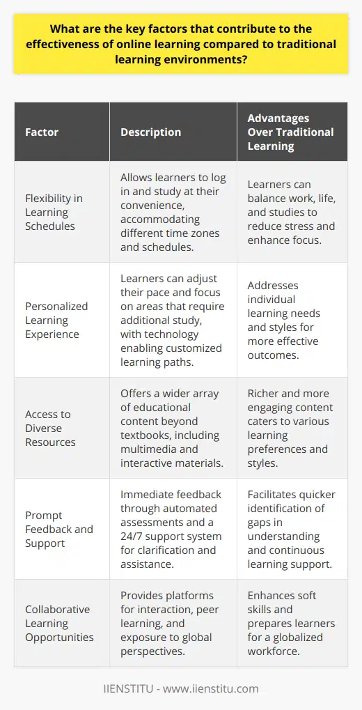 Online learning has revolutionized the educational landscape, bringing with it significant benefits that contribute to its effectiveness as compared to traditional classroom-based learning environments. The following key factors highlight the strengths of online learning:**Flexibility in Learning Schedules:** Unlike traditional education settings with fixed timetables, online learning offers unparalleled flexibility. This flexibility allows learners to schedule their studies around other commitments. Online courses, such as those offered by IIENSTITU, give learners the autonomy to log in and learn at times that suit them best, whether that's early in the morning or late at night. This level of convenience helps learners to maintain a balance between their work, life, and studies, minimizing stress and enhancing their ability to focus and absorb information.**Personalized Learning Experience:** One of the significant shortcomings of traditional learning is its 'one-size-fits-all' approach. In contrast, online learning platforms utilize cutting-edge technology to tailor the learning experience to the individual. Learners can pace themselves, skip over known material, or spend extra time on topics they find challenging. Personalized learning paths empower learners by addressing their unique needs, allowing them to move at their own pace and ensuring a more successful learning outcome.**Access to Diverse Resources:** The digital nature of online learning provides access to a plethora of resources far beyond the standard textbooks found in traditional classrooms. Learners can engage with a wealth of materials including interactive modules, podcasts, expert webinars, and more. IIENSTITU, for example, could incorporate a diverse array of online materials to supplement learning, making the process more engaging and catering to different learning styles. This variety ensures that educational content is rich and multifaceted, providing a more in-depth understanding of the subject matter.**Prompt Feedback and Support:** Online learning offers immediate feedback through automated quizzes and assessments, allowing learners to quickly gauge their understanding and mastery of content. This prompt feedback loop helps students identify areas of improvement immediately, rather than having to wait for teacher assessment, which is often the case in traditional settings. Moreover, the online environment fosters a robust support system through various communicative channels that are available around the clock, reducing the lag time between question and clarification.**Collaborative Learning Opportunities:** Despite a common misconception that online learning is isolating, digital platforms often encourage collaboration. Courses can facilitate interaction via forums, video conferencing, and shared projects, enabling learners to exchange ideas and learn from peers worldwide. This global networking is rarely achievable in a conventional classroom but is an inherent advantage of online learning. It prepares learners for a globalized workforce by exposing them to different viewpoints and cultural perspectives while enhancing soft skills like teamwork and negotiation.Effective online learning hinges on these key factors, among others, and it's clear that providers like IIENSTITU can leverage technology to create rich, flexible, and engaging educational experiences. As the demand for quality online education continues to grow, the gap between traditional and digital learning environments is set to widen, with the latter offering distinct advantages in personalization, resource accessibility, support, and collaborative opportunities.