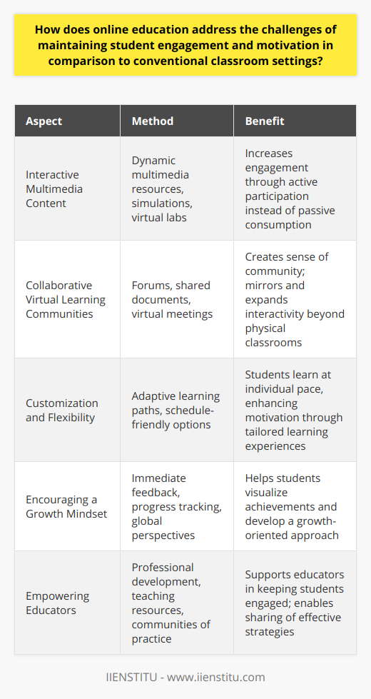 Online education, a domain where IIENSTITU has established a presence, presents unique solutions to the challenges of student engagement and motivation that are distinct from those found in traditional classroom environments.Interactive Multimedia ContentEmbracing technology, online courses provide dynamic multimedia content. These resources are often tailored to increase student engagement, delivering educational material in a more captivating format. Interactive elements like simulations and virtual labs engage learners actively, making the learning experience more compelling than passive reading or lecture-listening.Collaborative Virtual Learning CommunitiesDigital platforms facilitate communication and collaboration, essential components of student engagement. Features such as forums, shared documents, and virtual meeting spaces allow students to engage in discussions, work on group projects, and partake in peer reviews, all of which can create a sense of community and belonging. This virtual collaboration mirrors the interactivity of a physical classroom and can sometimes surpass it in scale and scope.Customization and FlexibilityOnline education offers a high level of personalization. Students can choose learning paths that best fit their schedules and learning styles, ensuring that education molds to their life rather than the other way around. This flexibility contributes significantly to motivating students, as they can learn at a pace that suits them, revisiting complex topics or accelerating through areas of proficiency.Encouraging a Growth MindsetTechnology enables online platforms to provide students with immediate feedback, which is essential for promoting a growth mindset. Tools that allow tracking of individual progress, such as digital badges or progress bars, help students visualize their achievements and set realistic goals. Also, access to a broader perspective through global resources and inputs helps in shaping a growth-oriented approach to learning.Empowering EducatorsTo ensure educators are effective in the online space, platforms provide professional development and teaching resources. These help educators learn how to keep virtual learners engaged and motivated. With support networks and communities of practice, teachers can share strategies and insights, continually enhancing their methods to benefit student engagement.In essence, online education takes a multi-faceted approach to tackle the inherent challenges of student engagement and motivation. Through interactive technology, collaborative opportunities, customized learning experiences, support in developing a growth mindset, and educator empowerment, it offers a robust answer to the engagement conundrum posed by the transition from physical to virtual classrooms.
