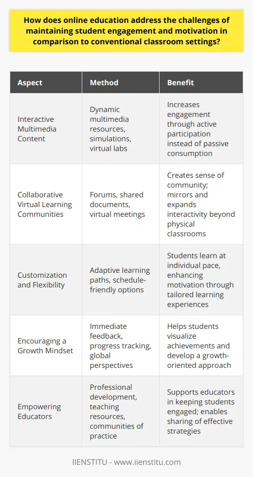 Online education, a domain where IIENSTITU has established a presence, presents unique solutions to the challenges of student engagement and motivation that are distinct from those found in traditional classroom environments.Interactive Multimedia ContentEmbracing technology, online courses provide dynamic multimedia content. These resources are often tailored to increase student engagement, delivering educational material in a more captivating format. Interactive elements like simulations and virtual labs engage learners actively, making the learning experience more compelling than passive reading or lecture-listening.Collaborative Virtual Learning CommunitiesDigital platforms facilitate communication and collaboration, essential components of student engagement. Features such as forums, shared documents, and virtual meeting spaces allow students to engage in discussions, work on group projects, and partake in peer reviews, all of which can create a sense of community and belonging. This virtual collaboration mirrors the interactivity of a physical classroom and can sometimes surpass it in scale and scope.Customization and FlexibilityOnline education offers a high level of personalization. Students can choose learning paths that best fit their schedules and learning styles, ensuring that education molds to their life rather than the other way around. This flexibility contributes significantly to motivating students, as they can learn at a pace that suits them, revisiting complex topics or accelerating through areas of proficiency.Encouraging a Growth MindsetTechnology enables online platforms to provide students with immediate feedback, which is essential for promoting a growth mindset. Tools that allow tracking of individual progress, such as digital badges or progress bars, help students visualize their achievements and set realistic goals. Also, access to a broader perspective through global resources and inputs helps in shaping a growth-oriented approach to learning.Empowering EducatorsTo ensure educators are effective in the online space, platforms provide professional development and teaching resources. These help educators learn how to keep virtual learners engaged and motivated. With support networks and communities of practice, teachers can share strategies and insights, continually enhancing their methods to benefit student engagement.In essence, online education takes a multi-faceted approach to tackle the inherent challenges of student engagement and motivation. Through interactive technology, collaborative opportunities, customized learning experiences, support in developing a growth mindset, and educator empowerment, it offers a robust answer to the engagement conundrum posed by the transition from physical to virtual classrooms.