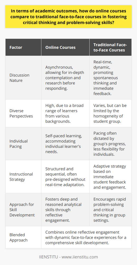 The debate between the effectiveness of online courses and traditional face-to-face courses in fostering critical thinking and problem-solving skills remains a vibrant and evolving discussion within the academic community. Several dimensions need to be taken into consideration when comparing these two modes of instruction.**Critical Thinking in Online Learning**Online courses, such as those offered by IIENSTITU, are becoming increasingly sophisticated, offering a range of interactive activities designed to enhance critical thinking. The asynchronous nature of online discussions allows for a contemplative engagement, as students have the time to consider and research their responses before contributing to the virtual classroom dialogue. This can potentially lead to more in-depth and reasoned analysis, as it permits the learner to cross-check facts and integrate different sources of information.The diversity of learners that often populate online courses can also contribute to a broader range of perspectives, enriching the learning experience and providing a wider array of viewpoints for consideration. Furthermore, the capacity for individual pacing may allow learners to delve deeper into topics they find particularly challenging, affording them the opportunity to develop their problem-solving skills without being held back by the group's pace.**Benefits of Face-to-Face Learning**Conversely, traditional face-to-face courses excel in promoting real-time, dynamic interactions that are difficult to replicate online. The spontaneous nature of classroom discussions can spark innovative thinking as students are often challenged to think on their feet. These interactions also allow for immediate feedback, which is invaluable to the learning process.Teachers in a traditional setting can tailor their instructional strategies based on the on-the-spot assessment of student body language and engagement levels, offering an adaptive approach that can more directly address areas of misunderstanding. Collaborative exercises, practical simulations, and debates can be facilitated more organically in these environments, thereby bolstering the development of problem-solving skills through peer learning and immediate and spontaneous questioning.**Effectiveness of a Blended Approach**A mixed modality or blended approach seeks to merge the advantages of both online and traditional instruction. This approach can take advantage of the reflective nature of online engagement while also incorporating the dynamic, hands-on experiences of face-to-face learning. By doing so, it can offer a balanced platform for the development of critical thinking and problem-solving skills.**Conclusion**In summary, both online and traditional educational settings have unique strengths in nurturing critical thinking and problem-solving skills. The online environment's capacity for diverse, reflective, and self-paced learning complements the immediate, interactive, and adaptive qualities of the traditional classroom. A blended learning approach that intelligently integrates the two may provide a superior framework for developing these essential academic and life competencies. However, the impact on academic outcomes is ultimately dependent on the deliberate and skillful design of the learning experiences by educators, regardless of the mode of delivery.