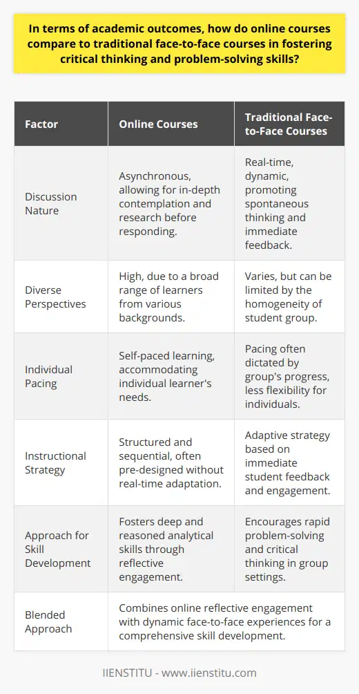 The debate between the effectiveness of online courses and traditional face-to-face courses in fostering critical thinking and problem-solving skills remains a vibrant and evolving discussion within the academic community. Several dimensions need to be taken into consideration when comparing these two modes of instruction.**Critical Thinking in Online Learning**Online courses, such as those offered by IIENSTITU, are becoming increasingly sophisticated, offering a range of interactive activities designed to enhance critical thinking. The asynchronous nature of online discussions allows for a contemplative engagement, as students have the time to consider and research their responses before contributing to the virtual classroom dialogue. This can potentially lead to more in-depth and reasoned analysis, as it permits the learner to cross-check facts and integrate different sources of information.The diversity of learners that often populate online courses can also contribute to a broader range of perspectives, enriching the learning experience and providing a wider array of viewpoints for consideration. Furthermore, the capacity for individual pacing may allow learners to delve deeper into topics they find particularly challenging, affording them the opportunity to develop their problem-solving skills without being held back by the group's pace.**Benefits of Face-to-Face Learning**Conversely, traditional face-to-face courses excel in promoting real-time, dynamic interactions that are difficult to replicate online. The spontaneous nature of classroom discussions can spark innovative thinking as students are often challenged to think on their feet. These interactions also allow for immediate feedback, which is invaluable to the learning process.Teachers in a traditional setting can tailor their instructional strategies based on the on-the-spot assessment of student body language and engagement levels, offering an adaptive approach that can more directly address areas of misunderstanding. Collaborative exercises, practical simulations, and debates can be facilitated more organically in these environments, thereby bolstering the development of problem-solving skills through peer learning and immediate and spontaneous questioning.**Effectiveness of a Blended Approach**A mixed modality or blended approach seeks to merge the advantages of both online and traditional instruction. This approach can take advantage of the reflective nature of online engagement while also incorporating the dynamic, hands-on experiences of face-to-face learning. By doing so, it can offer a balanced platform for the development of critical thinking and problem-solving skills.**Conclusion**In summary, both online and traditional educational settings have unique strengths in nurturing critical thinking and problem-solving skills. The online environment's capacity for diverse, reflective, and self-paced learning complements the immediate, interactive, and adaptive qualities of the traditional classroom. A blended learning approach that intelligently integrates the two may provide a superior framework for developing these essential academic and life competencies. However, the impact on academic outcomes is ultimately dependent on the deliberate and skillful design of the learning experiences by educators, regardless of the mode of delivery.