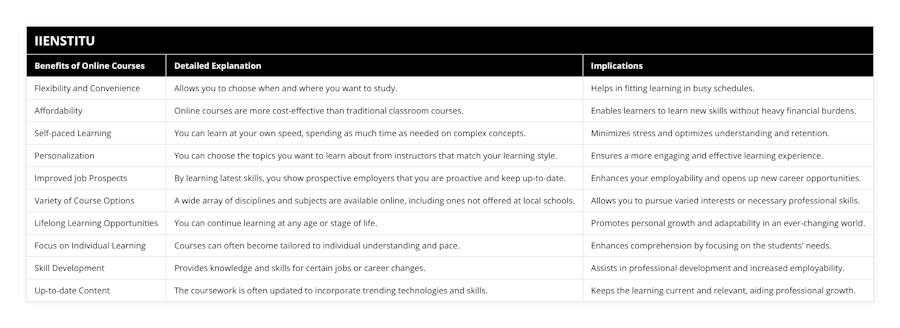 Flexibility and Convenience, Allows you to choose when and where you want to study, Helps in fitting learning in busy schedules, Affordability, Online courses are more cost-effective than traditional classroom courses, Enables learners to learn new skills without heavy financial burdens, Self-paced Learning, You can learn at your own speed, spending as much time as needed on complex concepts, Minimizes stress and optimizes understanding and retention, Personalization, You can choose the topics you want to learn about from instructors that match your learning style, Ensures a more engaging and effective learning experience, Improved Job Prospects, By learning latest skills, you show prospective employers that you are proactive and keep up-to-date, Enhances your employability and opens up new career opportunities, Variety of Course Options, A wide array of disciplines and subjects are available online, including ones not offered at local schools, Allows you to pursue varied interests or necessary professional skills, Lifelong Learning Opportunities, You can continue learning at any age or stage of life, Promotes personal growth and adaptability in an ever-changing world, Focus on Individual Learning, Courses can often become tailored to individual understanding and pace, Enhances comprehension by focusing on the students' needs, Skill Development, Provides knowledge and skills for certain jobs or career changes, Assists in professional development and increased employability, Up-to-date Content, The coursework is often updated to incorporate trending technologies and skills, Keeps the learning current and relevant, aiding professional growth