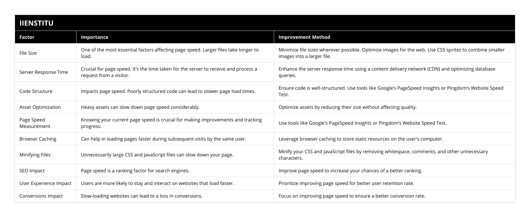 File Size, One of the most essential factors affecting page speed Larger files take longer to load, Minimize file sizes wherever possible Optimize images for the web Use CSS sprites to combine smaller images into a larger file, Server Response Time, Crucial for page speed It's the time taken for the server to receive and process a request from a visitor, Enhance the server response time using a content delivery network (CDN) and optimizing database queries, Code Structure, Impacts page speed Poorly structured code can lead to slower page load times, Ensure code is well-structured Use tools like Google’s PageSpeed Insights or Pingdom’s Website Speed Test, Asset Optimization, Heavy assets can slow down page speed considerably, Optimize assets by reducing their size without affecting quality, Page Speed Measurement, Knowing your current page speed is crucial for making improvements and tracking progress, Use tools like Google's PageSpeed Insights or Pingdom’s Website Speed Test, Browser Caching, Can help in loading pages faster during subsequent visits by the same user, Leverage browser caching to store static resources on the user's computer, Minifying Files, Unnecessarily large CSS and JavaScript files can slow down your page, Minify your CSS and JavaScript files by removing whitespace, comments, and other unnecessary characters, SEO Impact, Page speed is a ranking factor for search engines, Improve page speed to increase your chances of a better ranking, User Experience Impact, Users are more likely to stay and interact on websites that load faster, Prioritize improving page speed for better user retention rate, Conversions Impact, Slow-loading websites can lead to a loss in conversions, Focus on improving page speed to ensure a better conversion rate