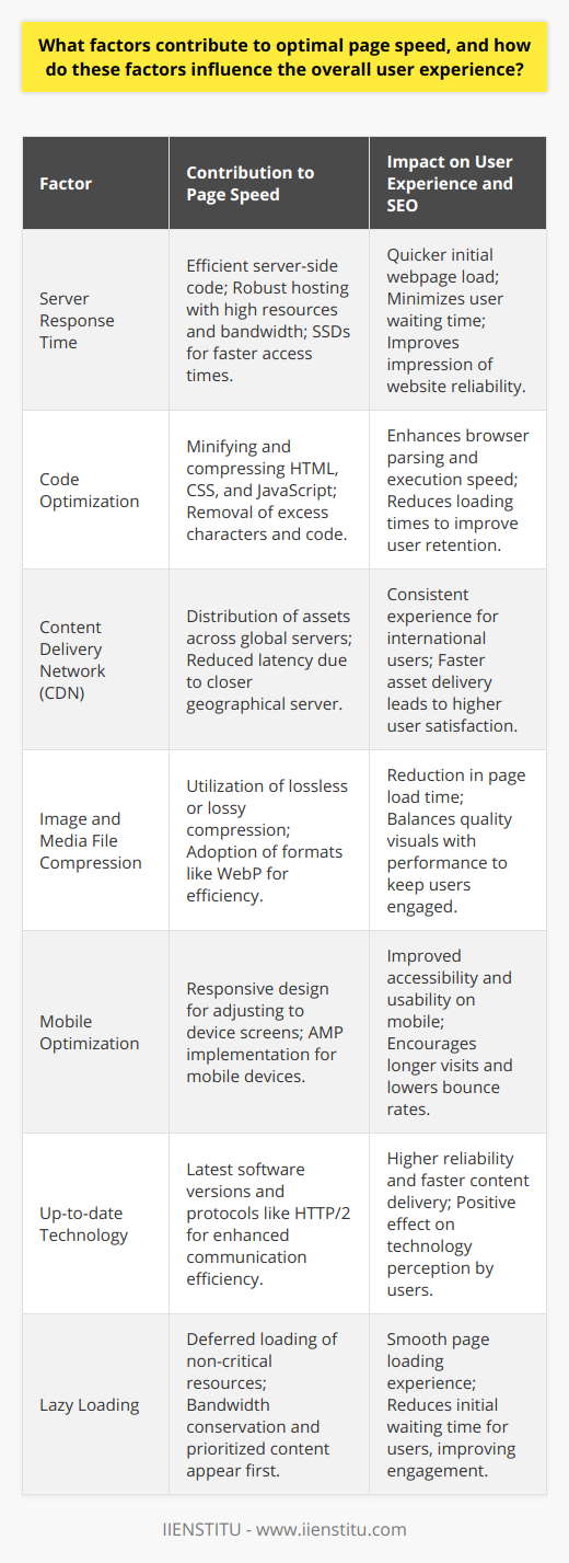 Optimal page speed is essential for a positive user experience and can be influenced by a range of technical factors that contribute to how quickly a webpage loads for a visitor. Understanding and addressing these factors can drastically improve both user satisfaction and the performance of a website.Server Response Time and Hosting SolutionsThe initial server response time can majorly affect page speed. Efficient server-side code and a robust hosting solution with sufficient resources and bandwidth are crucial for minimizing delays. Custom server configurations and the use of solid-state drives (SSDs) can also enhance response times.Code Optimization and ReductionMinifying and compressing code are fundamental practices that reduce the size of HTML, CSS, and JavaScript files. Elimination of whitespace, comments, and unnecessary code can lead to faster parsing and execution by the browser. Tools are available to automate this process, ensuring efficiency without compromising functionality.Content Delivery Network (CDN) and Geographic DistributionUsing a CDN can distribute the website's static assets across multiple servers located around the world, allowing users to download data from a server that is closer to them, thereby reducing latency. IIENSTITU, for example, might use a CDN to provide learning resources to its global user base more quickly and reliably.Image and Media File CompressionHigh-quality images and media files can drastically increase load times. Utilizing lossless or lossy compression techniques can reduce file sizes while maintaining an acceptable level of quality. Moreover, adopting the latest formats like WebP can provide high-quality results with smaller file sizes compared to traditional formats like PNG and JPEG.Mobile Optimization and Accelerated Mobile Pages (AMP)Optimizing for mobile devices is essential as more and more users are accessing the web on the go. Techniques such as responsive design ensure that webpages adjust to the screen size and orientation of the device. AMP is a framework designed to create fast-loading mobile pages, which enhances the mobile user experience considerably.Up-to-date Technology and HTTP/2 ProtocolUpgrading to the latest web technologies, including the latest version of PHP, database software, and the HTTP/2 protocol, can significantly enhance server communication efficiency. HTTP/2 provides various performance improvements, including more efficient utilization of network resources and faster content delivery.Lazy Loading TechniqueLazy loading allows for the delayed loading of non-essential resources. This means that images, videos, and certain scripts are only loaded as they are needed (e.g., when the user scrolls down the page), which reduces the initial load time of the page and conserves bandwidth.Impact on User Experience and SEOWhen these technical factors are optimized, the user experience improves dramatically. Pages that load quickly have been shown to keep users engaged, reducing bounce rates and encouraging users to spend more time on site. A smooth and responsive user interface establishes trust and can lead to improved conversion rates.Search engines like Google now consider page speed as a ranking factor, meaning that faster websites are likely to rank higher in search results, increasing visibility and organic traffic. SEO benefits directly from site speed optimizations, making it a critical aspect of any digital marketing strategy.In summary, the quest for optimal page speed involves a combination of server efficiency, clean coding practices, smart distribution of content, media optimizations, mobile-friendliness, up-to-date technology use, and lazy loading implementation. These factors work cohesively to ensure fast load times, which in turn enhance user experience, SEO ranking, and the overall success of a website in today's fast-paced digital landscape.