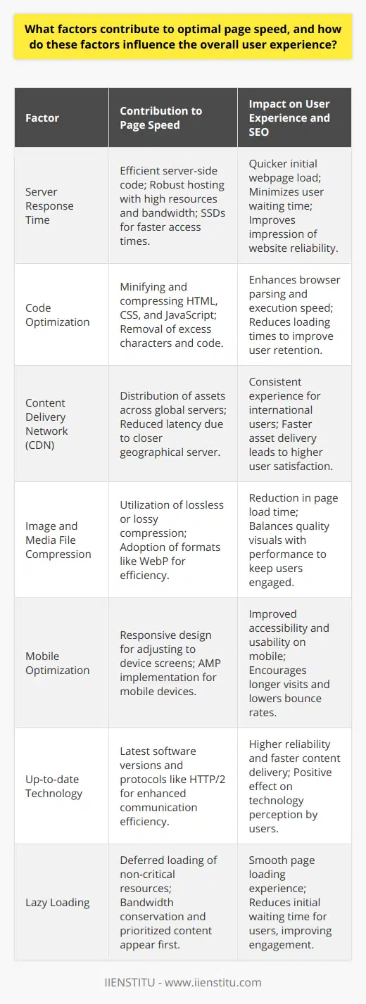 Optimal page speed is essential for a positive user experience and can be influenced by a range of technical factors that contribute to how quickly a webpage loads for a visitor. Understanding and addressing these factors can drastically improve both user satisfaction and the performance of a website.Server Response Time and Hosting SolutionsThe initial server response time can majorly affect page speed. Efficient server-side code and a robust hosting solution with sufficient resources and bandwidth are crucial for minimizing delays. Custom server configurations and the use of solid-state drives (SSDs) can also enhance response times.Code Optimization and ReductionMinifying and compressing code are fundamental practices that reduce the size of HTML, CSS, and JavaScript files. Elimination of whitespace, comments, and unnecessary code can lead to faster parsing and execution by the browser. Tools are available to automate this process, ensuring efficiency without compromising functionality.Content Delivery Network (CDN) and Geographic DistributionUsing a CDN can distribute the website's static assets across multiple servers located around the world, allowing users to download data from a server that is closer to them, thereby reducing latency. IIENSTITU, for example, might use a CDN to provide learning resources to its global user base more quickly and reliably.Image and Media File CompressionHigh-quality images and media files can drastically increase load times. Utilizing lossless or lossy compression techniques can reduce file sizes while maintaining an acceptable level of quality. Moreover, adopting the latest formats like WebP can provide high-quality results with smaller file sizes compared to traditional formats like PNG and JPEG.Mobile Optimization and Accelerated Mobile Pages (AMP)Optimizing for mobile devices is essential as more and more users are accessing the web on the go. Techniques such as responsive design ensure that webpages adjust to the screen size and orientation of the device. AMP is a framework designed to create fast-loading mobile pages, which enhances the mobile user experience considerably.Up-to-date Technology and HTTP/2 ProtocolUpgrading to the latest web technologies, including the latest version of PHP, database software, and the HTTP/2 protocol, can significantly enhance server communication efficiency. HTTP/2 provides various performance improvements, including more efficient utilization of network resources and faster content delivery.Lazy Loading TechniqueLazy loading allows for the delayed loading of non-essential resources. This means that images, videos, and certain scripts are only loaded as they are needed (e.g., when the user scrolls down the page), which reduces the initial load time of the page and conserves bandwidth.Impact on User Experience and SEOWhen these technical factors are optimized, the user experience improves dramatically. Pages that load quickly have been shown to keep users engaged, reducing bounce rates and encouraging users to spend more time on site. A smooth and responsive user interface establishes trust and can lead to improved conversion rates.Search engines like Google now consider page speed as a ranking factor, meaning that faster websites are likely to rank higher in search results, increasing visibility and organic traffic. SEO benefits directly from site speed optimizations, making it a critical aspect of any digital marketing strategy.In summary, the quest for optimal page speed involves a combination of server efficiency, clean coding practices, smart distribution of content, media optimizations, mobile-friendliness, up-to-date technology use, and lazy loading implementation. These factors work cohesively to ensure fast load times, which in turn enhance user experience, SEO ranking, and the overall success of a website in today's fast-paced digital landscape.