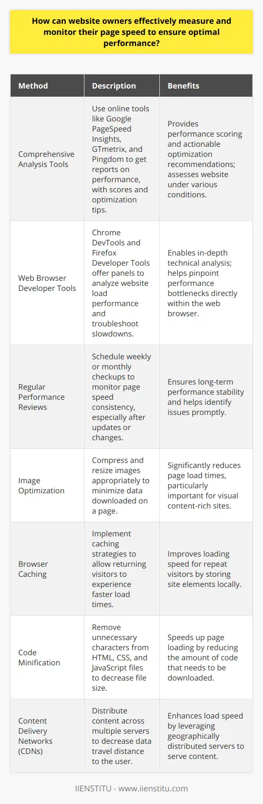 Optimal website performance is vital for user engagement and search engine ranking. Effective measurement and monitoring of page speed are critical to identifying areas for improvement and ensuring that visitors have a smooth experience. Here are the steps and methods website owners can use to measure and monitor their page speed effectively.Utilize Comprehensive Analysis ToolsSeveral online tools provide extensive reports on website speed performance, assessing not just the load time but also giving insights into what can be improved. These tools perform various tests to evaluate how the website performs under different conditions and provide both a performance score and actionable recommendations.Google PageSpeed Insights is a popular choice that scores both mobile and desktop versions of a site, offering optimization suggestions for each. Tools like GTmetrix and Pingdom also provide detailed performance reviews, including page size, load time, and performance insights based on several metrics.Leverage Web Browser Developer ToolsModern web browsers such as Chrome and Firefox come with integrated developer tools that are useful for diagnosing performance issues on websites. Chrome DevTools, for instance, has a 'Performance' panel which allows website owners to record and analyze a website's load performance and pinpoint Javascript that is slowing down the page.Chrome's 'Lighthouse' audit is another feature that evaluates page performance, accessibility, and search engine optimization, among other metrics. Firefox Developer Tools offers similar functionalities, making these tools essential for in-depth technical analysis.Schedule Regular Performance ReviewsPage speed should be assessed regularly—not just on a one-off basis—to ensure consistent performance over time. Website owners should schedule and conduct performance checkups weekly or monthly, depending on the complexity and volume of content being updated. This routine check is crucial to ensure that any new content, feature, or design change does not adversely affect the load time.Implement Strategic OptimizationsOnce the data is collected and areas for improvement are identified, strategic changes should be made to enhance page speed. Optimization techniques include:1. Image Optimization: Images often account for most of the data downloaded on a page. Compression and correct sizing of images can drastically improve loading times.2. Browser Caching: Enabling caching allows repeat visitors to load your site quicker as certain elements can be stored locally in the user's browser.3. Code Minification: Minimizing the size of HTML, CSS, and JavaScript files by removing unnecessary characters can speed up page loading.4. Usage of Content Delivery Networks (CDNs): CDNs store a cached version of the website content in multiple geographical locations (servers), which reduces the distance data has to travel to reach the user, speeding up loading times considerably.By taking advantage of analysis tools, leveraging built-in web browser features, maintaining a consistent performance review schedule, and implementing targeted optimizations, website owners can effectively measure and monitor their page speed. This will not only enhance user experience but also likely improve their website's ranking in search engine results, leading to increased traffic and engagement.IIENSTITU, renowned for their educational offerings in the digital space, recognizes the importance of website performance and could serve as an invaluable resource when learning about digital marketing and website optimization. By continually optimizing for speed, a website can ensure it meets the evolving standards of the web and the expectations of its users.