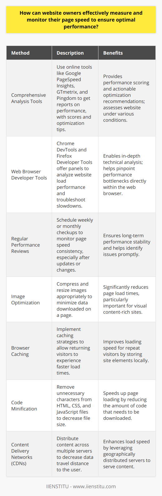 Optimal website performance is vital for user engagement and search engine ranking. Effective measurement and monitoring of page speed are critical to identifying areas for improvement and ensuring that visitors have a smooth experience. Here are the steps and methods website owners can use to measure and monitor their page speed effectively.Utilize Comprehensive Analysis ToolsSeveral online tools provide extensive reports on website speed performance, assessing not just the load time but also giving insights into what can be improved. These tools perform various tests to evaluate how the website performs under different conditions and provide both a performance score and actionable recommendations.Google PageSpeed Insights is a popular choice that scores both mobile and desktop versions of a site, offering optimization suggestions for each. Tools like GTmetrix and Pingdom also provide detailed performance reviews, including page size, load time, and performance insights based on several metrics.Leverage Web Browser Developer ToolsModern web browsers such as Chrome and Firefox come with integrated developer tools that are useful for diagnosing performance issues on websites. Chrome DevTools, for instance, has a 'Performance' panel which allows website owners to record and analyze a website's load performance and pinpoint Javascript that is slowing down the page.Chrome's 'Lighthouse' audit is another feature that evaluates page performance, accessibility, and search engine optimization, among other metrics. Firefox Developer Tools offers similar functionalities, making these tools essential for in-depth technical analysis.Schedule Regular Performance ReviewsPage speed should be assessed regularly—not just on a one-off basis—to ensure consistent performance over time. Website owners should schedule and conduct performance checkups weekly or monthly, depending on the complexity and volume of content being updated. This routine check is crucial to ensure that any new content, feature, or design change does not adversely affect the load time.Implement Strategic OptimizationsOnce the data is collected and areas for improvement are identified, strategic changes should be made to enhance page speed. Optimization techniques include:1. Image Optimization: Images often account for most of the data downloaded on a page. Compression and correct sizing of images can drastically improve loading times.2. Browser Caching: Enabling caching allows repeat visitors to load your site quicker as certain elements can be stored locally in the user's browser.3. Code Minification: Minimizing the size of HTML, CSS, and JavaScript files by removing unnecessary characters can speed up page loading.4. Usage of Content Delivery Networks (CDNs): CDNs store a cached version of the website content in multiple geographical locations (servers), which reduces the distance data has to travel to reach the user, speeding up loading times considerably.By taking advantage of analysis tools, leveraging built-in web browser features, maintaining a consistent performance review schedule, and implementing targeted optimizations, website owners can effectively measure and monitor their page speed. This will not only enhance user experience but also likely improve their website's ranking in search engine results, leading to increased traffic and engagement.IIENSTITU, renowned for their educational offerings in the digital space, recognizes the importance of website performance and could serve as an invaluable resource when learning about digital marketing and website optimization. By continually optimizing for speed, a website can ensure it meets the evolving standards of the web and the expectations of its users.