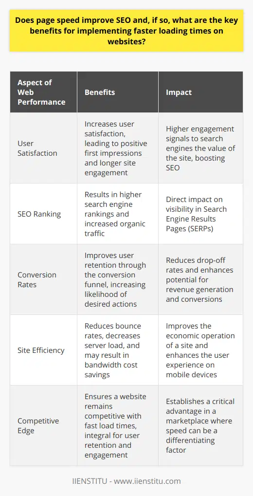 Optimizing page speed is essential for websites aiming to provide an exceptional user experience, gain higher search engine rankings, and improve conversion rates. In today's fast-paced digital environment, users expect instantaneous access to information. Slow loading times can impede that experience, resulting in frustration and, often, a quick exit from the page. Understanding the impacts of page speed on SEO is critical for anyone with an online presence.User SatisfactionOne of the primary benefits of fast loading times is increased user satisfaction. Websites that load quickly meet and often exceed user expectations, creating a positive first impression. The ease with which users can interact with a site directly affects their perception and overall experience. When pages load without delay, users are more likely to enjoy their visit, spend more time on site, and interact with more content. This longer engagement signals to search engines that the website is valuable and worthy of a visitor’s time, thus enhancing its SEO potential.SEO RankingGoogle has explicitly mentioned site speed as a ranking factor in its algorithm. Search engines aim to provide the best experience for users, and presenting them with fast, efficient websites is a key component of that goal. Faster websites tend to rank higher in search results, leading to increased organic traffic. In fact, Google's focus on mobile-first indexing underscores the importance of a snappy mobile website experience as well. When pages take too long to load, it can directly impact a site’s ranking and visibility in SERPs.Conversion RatesThe speed of a website doesn't just influence its SEO rankings; it also has significant effects on conversion rates. A website that loads quickly is more likely to retain visitors and guide them through the conversion funnel. From completing a contact form to finalizing a purchase, fast page responses keep the momentum going, eliminating the considerable drop-off rates associated with slower sites. A swift site captivates and keeps the user’s attention, encouraging them to make positive purchasing decisions or take the desired action.Beyond these main benefits, optimizing page speed also reduces bounce rates, decreases server load, and can lead to cost savings on bandwidth. With the rise of mobile usage, the demand for speed has never been more paramount. Users on mobile devices, often with varying internet connection speeds, appreciate websites that are optimized for rapid delivery on smaller screens.In today's competitive landscape, where every second counts, implementing techniques for faster loading times is not just an advantage, it's a necessity. It involves technical strategies such as optimizing images, leveraging browser caching, minifying CSS, JavaScript, and HTML, enabling compression, and using content delivery networks (CDNs). It's advisable for web developers and site owners to regularly use speed testing tools to identify areas of improvement and to keep track of their site's performance over time.In summary, there's a direct and influential link between page speed, SEO, and the overall success of a website. Fast loading times are integral to providing a positive user experience, achieving prominent search engine rankings, and securing high conversion rates. As such, website developers and owners should consider page speed optimization as a foundational aspect of their SEO strategy and user engagement initiatives.