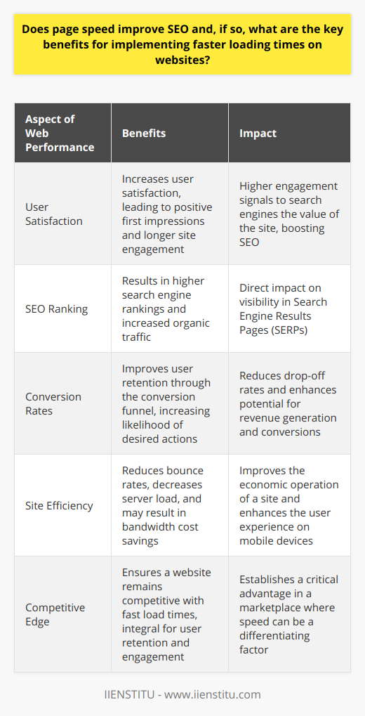 Optimizing page speed is essential for websites aiming to provide an exceptional user experience, gain higher search engine rankings, and improve conversion rates. In today's fast-paced digital environment, users expect instantaneous access to information. Slow loading times can impede that experience, resulting in frustration and, often, a quick exit from the page. Understanding the impacts of page speed on SEO is critical for anyone with an online presence.User SatisfactionOne of the primary benefits of fast loading times is increased user satisfaction. Websites that load quickly meet and often exceed user expectations, creating a positive first impression. The ease with which users can interact with a site directly affects their perception and overall experience. When pages load without delay, users are more likely to enjoy their visit, spend more time on site, and interact with more content. This longer engagement signals to search engines that the website is valuable and worthy of a visitor’s time, thus enhancing its SEO potential.SEO RankingGoogle has explicitly mentioned site speed as a ranking factor in its algorithm. Search engines aim to provide the best experience for users, and presenting them with fast, efficient websites is a key component of that goal. Faster websites tend to rank higher in search results, leading to increased organic traffic. In fact, Google's focus on mobile-first indexing underscores the importance of a snappy mobile website experience as well. When pages take too long to load, it can directly impact a site’s ranking and visibility in SERPs.Conversion RatesThe speed of a website doesn't just influence its SEO rankings; it also has significant effects on conversion rates. A website that loads quickly is more likely to retain visitors and guide them through the conversion funnel. From completing a contact form to finalizing a purchase, fast page responses keep the momentum going, eliminating the considerable drop-off rates associated with slower sites. A swift site captivates and keeps the user’s attention, encouraging them to make positive purchasing decisions or take the desired action.Beyond these main benefits, optimizing page speed also reduces bounce rates, decreases server load, and can lead to cost savings on bandwidth. With the rise of mobile usage, the demand for speed has never been more paramount. Users on mobile devices, often with varying internet connection speeds, appreciate websites that are optimized for rapid delivery on smaller screens.In today's competitive landscape, where every second counts, implementing techniques for faster loading times is not just an advantage, it's a necessity. It involves technical strategies such as optimizing images, leveraging browser caching, minifying CSS, JavaScript, and HTML, enabling compression, and using content delivery networks (CDNs). It's advisable for web developers and site owners to regularly use speed testing tools to identify areas of improvement and to keep track of their site's performance over time.In summary, there's a direct and influential link between page speed, SEO, and the overall success of a website. Fast loading times are integral to providing a positive user experience, achieving prominent search engine rankings, and securing high conversion rates. As such, website developers and owners should consider page speed optimization as a foundational aspect of their SEO strategy and user engagement initiatives.