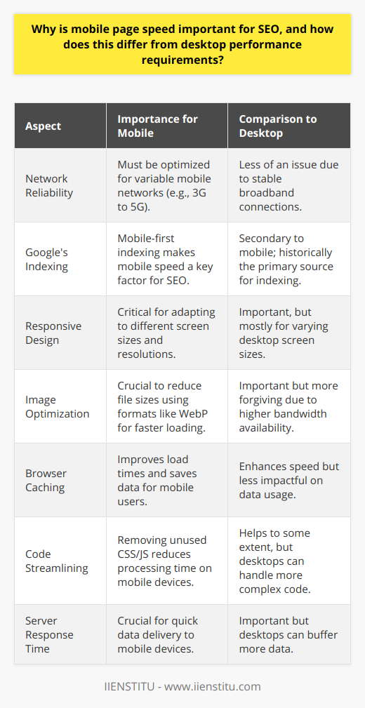 Mobile page speed is a critical factor in SEO because it directly impacts user experience and search engine rankings, especially since the majority of online searches now occur on mobile devices. A fast-loading mobile page provides an immediate, frictionless entry point to content, which is key to satisfying the growing expectations of mobile users for quick information access.From an SEO perspective, mobile page speed became even more critical after Google's mobile-first indexing update, which predominately uses the mobile version of a website's content for ranking and indexing. Since page speed is a ranking signal in Google's algorithm, mobile page speed optimization is instrumental in enhancing visibility in search engine results pages (SERPs).Unlike desktop users, mobile users often rely on mobile data networks, ranging from the fast but sometimes unreliable 4G and 5G networks to the slower 3G or even 2G networks in some regions. Therefore, mobile pages need to be lighter and faster to account for varying network speeds and the inherently lower processing power found in some smartphones. Desktop users, on the other hand, generally benefit from stable, high-speed broadband connections, making desktop pages more forgiving of larger file sizes and more complex scripts.Improving mobile page speed requires a careful, tailored approach. Employing responsive web design is critical; it ensures a site intuitively adjusts to fit different screen sizes and resolutions, providing an optimal viewing experience. Compressing content through techniques like Gzip effectively reduces file sizes, which is pivotal for decreasing loading times on a mobile network.Images often account for a significant portion of data on a webpage. Hence, optimizing images not only involves reducing their file size without sacrificing quality but also using modern image formats like WebP that offer better compression and quality characteristics than traditional formats like JPEG or PNG.Leveraging browser caching is powerful for mobile SEO, saving mobile users' precious data and time by storing some of the website's resources locally on the device. Streamlining code by removing unused CSS or JavaScript improves performance, as the browser has less code to process.Finally, the server response time is an often-overlooked aspect of the mobile page experience. A responsive server significantly cuts down on initial wait times for data, which contributes to a faster loading experience. It is imperative to choose a web host with excellent uptime and speed to ensure quick and reliable access for mobile users.In essence, mobile page speed is not just a trivial technical specification—it's a fundamental element of user experience and search engine optimization. Fine-tuning all aspects of a website's mobile performance is key to soaring atop SERPs and keeping users engaged and satisfied, culminating in a positive loop of increased traffic, better user retention, and business success.