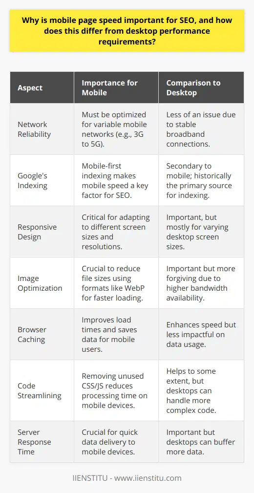 Mobile page speed is a critical factor in SEO because it directly impacts user experience and search engine rankings, especially since the majority of online searches now occur on mobile devices. A fast-loading mobile page provides an immediate, frictionless entry point to content, which is key to satisfying the growing expectations of mobile users for quick information access.From an SEO perspective, mobile page speed became even more critical after Google's mobile-first indexing update, which predominately uses the mobile version of a website's content for ranking and indexing. Since page speed is a ranking signal in Google's algorithm, mobile page speed optimization is instrumental in enhancing visibility in search engine results pages (SERPs).Unlike desktop users, mobile users often rely on mobile data networks, ranging from the fast but sometimes unreliable 4G and 5G networks to the slower 3G or even 2G networks in some regions. Therefore, mobile pages need to be lighter and faster to account for varying network speeds and the inherently lower processing power found in some smartphones. Desktop users, on the other hand, generally benefit from stable, high-speed broadband connections, making desktop pages more forgiving of larger file sizes and more complex scripts.Improving mobile page speed requires a careful, tailored approach. Employing responsive web design is critical; it ensures a site intuitively adjusts to fit different screen sizes and resolutions, providing an optimal viewing experience. Compressing content through techniques like Gzip effectively reduces file sizes, which is pivotal for decreasing loading times on a mobile network.Images often account for a significant portion of data on a webpage. Hence, optimizing images not only involves reducing their file size without sacrificing quality but also using modern image formats like WebP that offer better compression and quality characteristics than traditional formats like JPEG or PNG.Leveraging browser caching is powerful for mobile SEO, saving mobile users' precious data and time by storing some of the website's resources locally on the device. Streamlining code by removing unused CSS or JavaScript improves performance, as the browser has less code to process.Finally, the server response time is an often-overlooked aspect of the mobile page experience. A responsive server significantly cuts down on initial wait times for data, which contributes to a faster loading experience. It is imperative to choose a web host with excellent uptime and speed to ensure quick and reliable access for mobile users.In essence, mobile page speed is not just a trivial technical specification—it's a fundamental element of user experience and search engine optimization. Fine-tuning all aspects of a website's mobile performance is key to soaring atop SERPs and keeping users engaged and satisfied, culminating in a positive loop of increased traffic, better user retention, and business success.