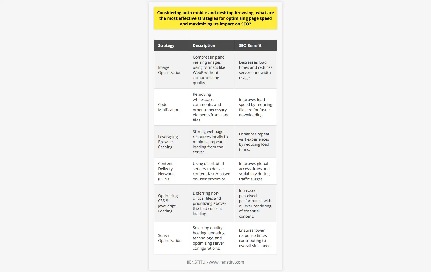 Optimizing Page Speed for SEO: Key Strategies for Enhanced PerformanceEffective page speed optimization is crucial for both mobile and desktop users, directly impacting SEO and overall site experience. Below are strategic methods to achieve optimized page speeds that can increase SEO rankings and enhance user satisfaction.Image OptimizationStart by optimizing images, ensuring they are not larger than necessary. High-resolution images should be compressed without losing noticeable quality to decrease page load times. Formats like WebP offer excellent compression without compromising visual fidelity. Free online tools are available for this purpose, enabling efficient image size reduction.Code MinificationMinification of JavaScript and CSS files removes unnecessary whitespace, comments, and other redundant elements. This practice simplifies the code and reduces file size, leading to quicker load times. Developers can use various online tools and scripts to automate the minification process.Leveraging Browser CachingBrowser caching stores webpage resource files on a visitor's device for a certain period. When the user revisits the page, the browser loads the content from the local cache instead of the server, resulting in a significant reduction in load times. Configuring caching rules through .htaccess files or caching plugins is an efficient way to implement this strategy.Use of Content Delivery Networks (CDNs)CDNs host website files across a network of servers around the world, delivering content from the server geographically closest to the user. This reduces latency and speeds up content delivery, especially for global audiences. Efficient CDNs provide faster access to website resources, thereby enhancing the user experience.Optimizing CSS and JavaScript LoadingIdentify and eliminate render-blocking resources by deferring non-critical JavaScript and CSS files. This allows the browser to render the essential content first, leading to a perceptibly faster page load time. Use attributes like 'async' or 'defer' for script tags to control the loading sequence of these resources.Server OptimizationChoosing a high-quality hosting service with effective server configurations can dramatically decrease response times. Ensure your server is using the latest technologies and is properly configured for your site's needs. Updating software, using a robust server cache, and occasionally reviewing server resource utilization can keep your server operating at peak performance.These strategies, from efficient image handling to server optimization, form a comprehensive approach to increasing page speed. It's essential for webmasters to balance aesthetics and functionality with performance. By consistently monitoring and improving your website's load times, you not only enhance user experience and engagement but also improve visibility in search engine rankings due to SEO benefits associated with faster-loading sites.