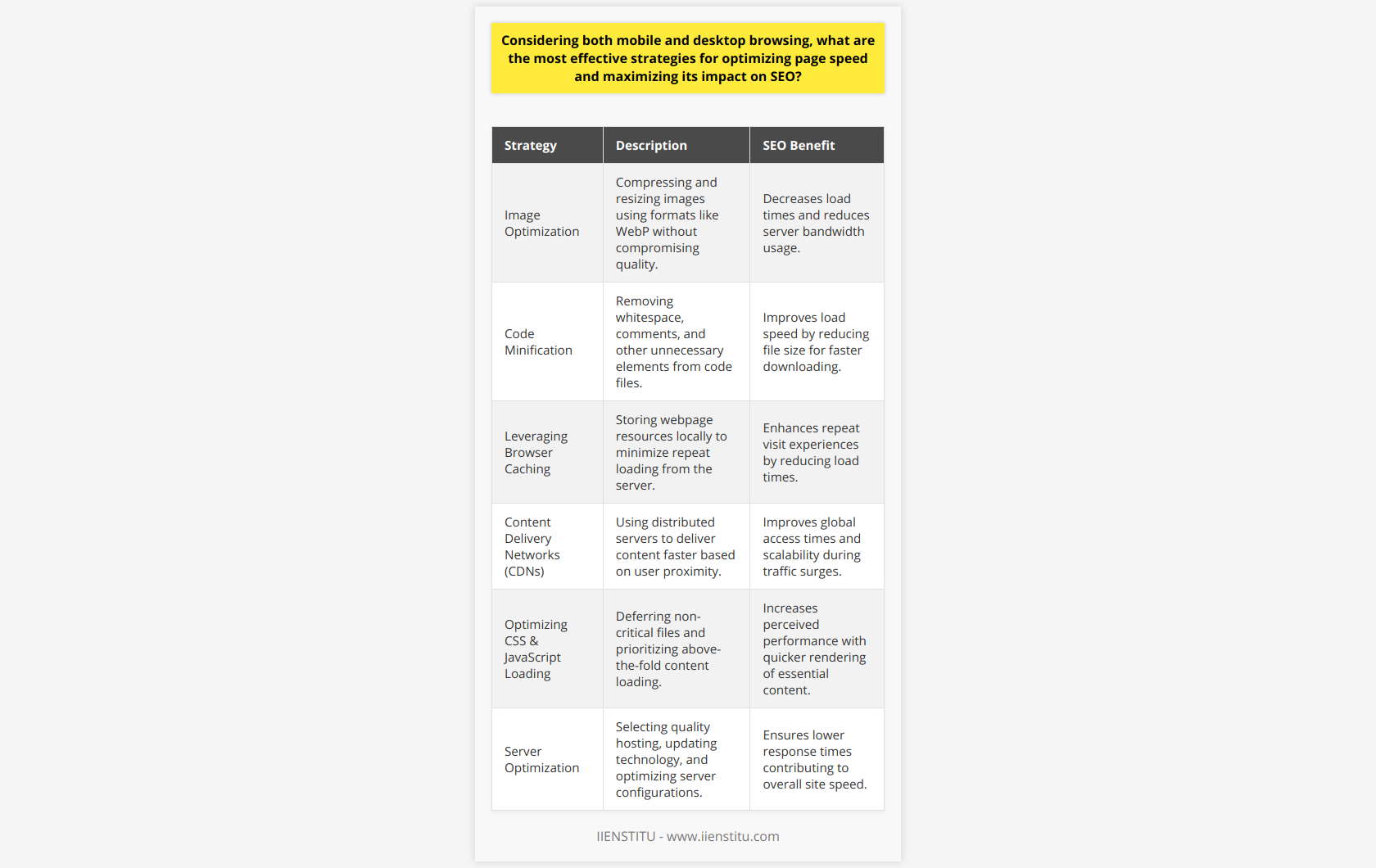 Optimizing Page Speed for SEO: Key Strategies for Enhanced PerformanceEffective page speed optimization is crucial for both mobile and desktop users, directly impacting SEO and overall site experience. Below are strategic methods to achieve optimized page speeds that can increase SEO rankings and enhance user satisfaction.Image OptimizationStart by optimizing images, ensuring they are not larger than necessary. High-resolution images should be compressed without losing noticeable quality to decrease page load times. Formats like WebP offer excellent compression without compromising visual fidelity. Free online tools are available for this purpose, enabling efficient image size reduction.Code MinificationMinification of JavaScript and CSS files removes unnecessary whitespace, comments, and other redundant elements. This practice simplifies the code and reduces file size, leading to quicker load times. Developers can use various online tools and scripts to automate the minification process.Leveraging Browser CachingBrowser caching stores webpage resource files on a visitor's device for a certain period. When the user revisits the page, the browser loads the content from the local cache instead of the server, resulting in a significant reduction in load times. Configuring caching rules through .htaccess files or caching plugins is an efficient way to implement this strategy.Use of Content Delivery Networks (CDNs)CDNs host website files across a network of servers around the world, delivering content from the server geographically closest to the user. This reduces latency and speeds up content delivery, especially for global audiences. Efficient CDNs provide faster access to website resources, thereby enhancing the user experience.Optimizing CSS and JavaScript LoadingIdentify and eliminate render-blocking resources by deferring non-critical JavaScript and CSS files. This allows the browser to render the essential content first, leading to a perceptibly faster page load time. Use attributes like 'async' or 'defer' for script tags to control the loading sequence of these resources.Server OptimizationChoosing a high-quality hosting service with effective server configurations can dramatically decrease response times. Ensure your server is using the latest technologies and is properly configured for your site's needs. Updating software, using a robust server cache, and occasionally reviewing server resource utilization can keep your server operating at peak performance.These strategies, from efficient image handling to server optimization, form a comprehensive approach to increasing page speed. It's essential for webmasters to balance aesthetics and functionality with performance. By consistently monitoring and improving your website's load times, you not only enhance user experience and engagement but also improve visibility in search engine rankings due to SEO benefits associated with faster-loading sites.