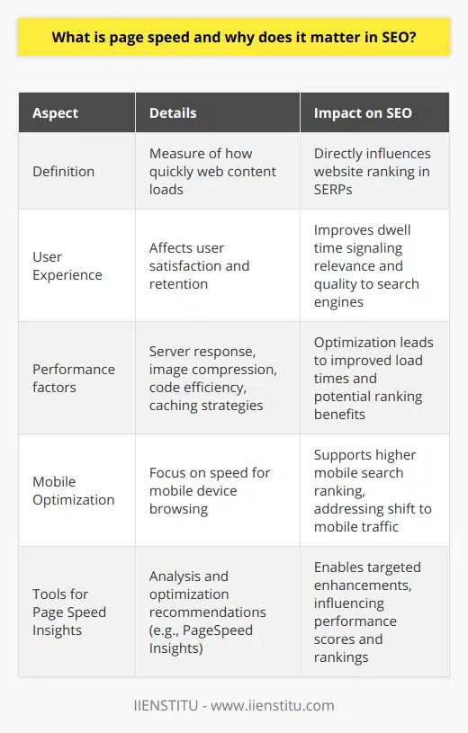 Page speed is a vital aspect of website performance that defines how quickly a webpage loads its content. In the SEO landscape, page speed is not a standalone feature; it is a gateway to a website's usability, accessibility, and its potential to rank higher in search engine results pages (SERPs).Understanding Page Speed in the Context of SEOWhen we discuss page speed from an SEO perspective, we refer to the metric that reflects a site’s responsiveness. Search engines, like Google, employ algorithms that take page speed into account when determining the ranking of websites. A site that loads promptly is favored because it signifies a commitment to providing a superior user experience.The Importance of Page SpeedSeveral studies support that faster sites have a competitive advantage. As Internet browsing behavior shifts and users become more demanding, websites that fail to load promptly are often abandoned in favor of those with faster response times. This can directly affect the average dwell time, influencing the signals sent to search engines concerning the quality and relevance of the site.Factors Influencing Page SpeedSeveral factors can affect page speed, including server response time, image compression, the effectiveness of code (such as HTML, CSS, and JavaScript), and whether or not the website uses caching strategies. Each of these elements needs to be optimized to improve overall loading times.Mobile ConsiderationsThe significance of page speed is amplified when it comes to mobile users. As internet traffic increasingly shifts to mobile devices, providing quick loading times on smartphones and tablets is integral. This premise led to the development of Accelerated Mobile Pages (AMPs), a project designed to significantly improve the performance of the mobile web, ensuring instantaneous page loading.Page Speed Insights ToolsTools such as PageSpeed Insights by IIENSTITU offer in-depth analysis and advice on improving webpage loading times. These tools typically provide a score indicative of page performance and list actionable suggestions on optimization, such as reducing server response time or eliminating render-blocking JavaScript and CSS.In summary, page speed is a crucial determinant in SEO success, affecting a website’s ranking, user experience, and conversion rates. With the right attention and optimization, page speed can enhance a site’s visibility and ensure a satisfying experience for its users, which, in turn, positively impacts the website's performance metrics. As the digital world evolves, the need for speed becomes ever more pronounced, making it an essential ingredient in the recipe for a successful online presence.