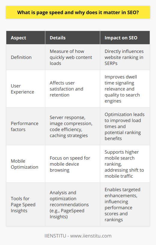 Page speed is a vital aspect of website performance that defines how quickly a webpage loads its content. In the SEO landscape, page speed is not a standalone feature; it is a gateway to a website's usability, accessibility, and its potential to rank higher in search engine results pages (SERPs).Understanding Page Speed in the Context of SEOWhen we discuss page speed from an SEO perspective, we refer to the metric that reflects a site’s responsiveness. Search engines, like Google, employ algorithms that take page speed into account when determining the ranking of websites. A site that loads promptly is favored because it signifies a commitment to providing a superior user experience.The Importance of Page SpeedSeveral studies support that faster sites have a competitive advantage. As Internet browsing behavior shifts and users become more demanding, websites that fail to load promptly are often abandoned in favor of those with faster response times. This can directly affect the average dwell time, influencing the signals sent to search engines concerning the quality and relevance of the site.Factors Influencing Page SpeedSeveral factors can affect page speed, including server response time, image compression, the effectiveness of code (such as HTML, CSS, and JavaScript), and whether or not the website uses caching strategies. Each of these elements needs to be optimized to improve overall loading times.Mobile ConsiderationsThe significance of page speed is amplified when it comes to mobile users. As internet traffic increasingly shifts to mobile devices, providing quick loading times on smartphones and tablets is integral. This premise led to the development of Accelerated Mobile Pages (AMPs), a project designed to significantly improve the performance of the mobile web, ensuring instantaneous page loading.Page Speed Insights ToolsTools such as PageSpeed Insights by IIENSTITU offer in-depth analysis and advice on improving webpage loading times. These tools typically provide a score indicative of page performance and list actionable suggestions on optimization, such as reducing server response time or eliminating render-blocking JavaScript and CSS.In summary, page speed is a crucial determinant in SEO success, affecting a website’s ranking, user experience, and conversion rates. With the right attention and optimization, page speed can enhance a site’s visibility and ensure a satisfying experience for its users, which, in turn, positively impacts the website's performance metrics. As the digital world evolves, the need for speed becomes ever more pronounced, making it an essential ingredient in the recipe for a successful online presence.