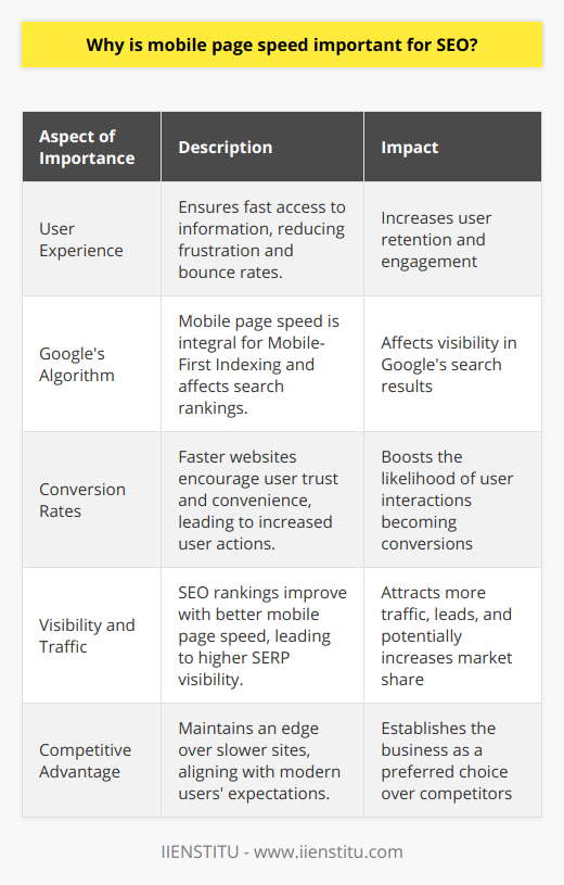 Mobile page speed has emerged as a pivotal factor in SEO to the extent that it has become a cornerstone of modern digital marketing. With the majority of internet traffic stemming from mobile devices, the emphasis on mobile page speed for ensuring optimal user experience and search engine ranking is undeniable.User Experience EnhancementThe crux of mobile page speed's significance lies in the way it enhances user experience. Today's mobile users expect fast and efficient access to information. A delay of even a few seconds in page loading time can lead to frustration, causing users to abandon the site in favor of a quicker competitor. By optimizing page speed, businesses help ensure a seamless and positive experience, thereby increasing the likelihood of customer retention and engagement.Google's Algorithm and Mobile-First IndexingIn the SEO landscape, Google's algorithm serves as a gatekeeper, dictating the rules that define search engine rankings. With the shift towards Mobile-First Indexing, Google has signaled the importance of mobile user experience. This indexing approach means that the mobile version of your website is now the benchmark for how Google evaluates and ranks your site. Page speed is a critical aspect of Mobile-First Indexing, as faster mobile sites are recognized as offering better user experiences and thus receive a ranking boost.The Page Experience Update further amplifies this, as Google continues to refine its algorithm to reward sites that load quickly on mobile devices with better ranking positions. In essence, a fast mobile page speed is no longer a luxury but a necessity for visibility in Google's search listings.Conversion Rates CorrelationThe ripple effect of mobile page speed does not stop at user experience or search rankings – it extends to conversion rates. A swift and responsive site engenders trust and convenience, paving the way for increased customer action. Whether it's signing up for a newsletter, making a purchase, or filling out a contact form, users are more likely to convert on a site that performs well. By optimizing mobile page speed, businesses can capitalize on the moment of user interaction and convert interest into tangible outcomes.Visibility and Traffic BoostIt is a well-established fact that SEO rankings directly correlate with visibility in search engine results pages (SERPs). With improved rankings through enhanced mobile page speed, businesses gain higher visibility. This increased visibility naturally attracts more traffic to the website, which can translate to a broader audience base, more leads, and ultimately, greater online authority and market share.In conclusion, mobile page speed stands as a linchpin in the realm of SEO—affecting everything from user experience to search engine rankings, conversion rates, and web traffic. The tangible and intangible benefits of optimizing mobile page speed are clear indicators of its profound impact on digital success. In the pursuit of SEO excellence, recognizing and acting on the import of mobile page speed is a strategic imperative that modern businesses can ill-afford to overlook.
