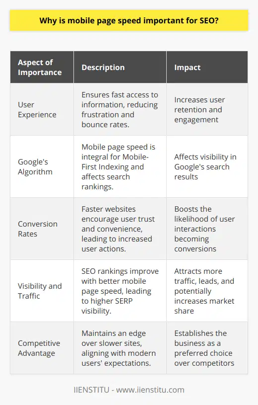Mobile page speed has emerged as a pivotal factor in SEO to the extent that it has become a cornerstone of modern digital marketing. With the majority of internet traffic stemming from mobile devices, the emphasis on mobile page speed for ensuring optimal user experience and search engine ranking is undeniable.User Experience EnhancementThe crux of mobile page speed's significance lies in the way it enhances user experience. Today's mobile users expect fast and efficient access to information. A delay of even a few seconds in page loading time can lead to frustration, causing users to abandon the site in favor of a quicker competitor. By optimizing page speed, businesses help ensure a seamless and positive experience, thereby increasing the likelihood of customer retention and engagement.Google's Algorithm and Mobile-First IndexingIn the SEO landscape, Google's algorithm serves as a gatekeeper, dictating the rules that define search engine rankings. With the shift towards Mobile-First Indexing, Google has signaled the importance of mobile user experience. This indexing approach means that the mobile version of your website is now the benchmark for how Google evaluates and ranks your site. Page speed is a critical aspect of Mobile-First Indexing, as faster mobile sites are recognized as offering better user experiences and thus receive a ranking boost.The Page Experience Update further amplifies this, as Google continues to refine its algorithm to reward sites that load quickly on mobile devices with better ranking positions. In essence, a fast mobile page speed is no longer a luxury but a necessity for visibility in Google's search listings.Conversion Rates CorrelationThe ripple effect of mobile page speed does not stop at user experience or search rankings – it extends to conversion rates. A swift and responsive site engenders trust and convenience, paving the way for increased customer action. Whether it's signing up for a newsletter, making a purchase, or filling out a contact form, users are more likely to convert on a site that performs well. By optimizing mobile page speed, businesses can capitalize on the moment of user interaction and convert interest into tangible outcomes.Visibility and Traffic BoostIt is a well-established fact that SEO rankings directly correlate with visibility in search engine results pages (SERPs). With improved rankings through enhanced mobile page speed, businesses gain higher visibility. This increased visibility naturally attracts more traffic to the website, which can translate to a broader audience base, more leads, and ultimately, greater online authority and market share.In conclusion, mobile page speed stands as a linchpin in the realm of SEO—affecting everything from user experience to search engine rankings, conversion rates, and web traffic. The tangible and intangible benefits of optimizing mobile page speed are clear indicators of its profound impact on digital success. In the pursuit of SEO excellence, recognizing and acting on the import of mobile page speed is a strategic imperative that modern businesses can ill-afford to overlook.