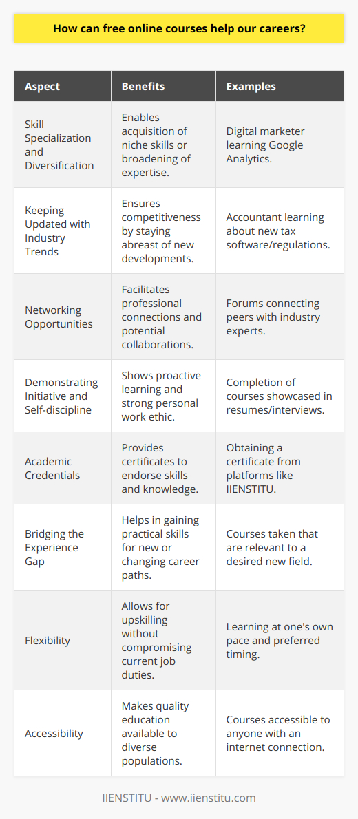 In today's fast-paced world, continuous learning and upskilling are not just beneficial; they're necessary for anyone looking to advance in their career or even just keep up with the evolving demands of the job market. Free online courses have emerged as a resourceful and accessible way to acquire new skills, broaden knowledge, and strengthen qualifications. Here's how they can help your career:1. Skill Specialization and Diversification: Online courses allow you to specialize in niche areas relevant to your field or diversify your expertise. For instance, a digital marketer could take a free course in Google Analytics, adding a valuable tool to their skill set that can directly impact their career prospects and ability to deliver results.2. Keeping Updated with Industry Trends: Industries are continually evolving, and staying informed on the latest trends and technologies is crucial. Free courses offer a way to stay ahead of the curve, ensuring that you remain competitive in the job market. An accountant could keep abreast of new tax software or regulations, for example.3. Networking Opportunities: Although free courses are conducted online, many offer forums or platforms where you can connect with peers, educators, and sometimes even industry experts. These networking opportunities can lead to collaborations, job opportunities, and professional growth.4. Demonstrating Initiative and Self-discipline: Engaging in self-directed learning through free online courses shows potential employers that you are proactive about your professional development. This can be particularly persuasive on a resume or during an interview, as it demonstrates willingness to learn and adapt, as well as the self-discipline required to complete courses independently.5. Academic Credentials: Some platforms, like IIENSTITU, offer certification upon completion of free courses. These certificates can enhance your professional profile, especially on networking platforms or digital resumes. They act as verifiable credentials to support your claimed expertise.6. Bridging the Experience Gap: For those transitioning into a new field or just starting their career, free online courses can bridge the gap between formal education and real-world experience. By taking courses relevant to the desired field, you can acquire practical skills that employers value and that might not have been covered extensively in traditional education settings.7. Flexibility: Free online courses are designed to fit into busy schedules, allowing you to learn at your own pace and on your own time. This means that even employed individuals can upskill without having to compromise their job responsibilities.8. Accessibility: Regardless of geographical location, financial status, or background, free online courses are accessible to anyone with an internet connection. This democratization of education can level the playing field, allowing individuals from various walks of life to have access to the same quality of education and opportunities.In conclusion, free online courses are a valuable tool for career advancement. They provide a convenient, low-barrier way to acquire new skills, stay relevant in your industry, and demonstrate your commitment to professional growth. Whether you're looking to climb the career ladder, pivot to a new field, or simply stay competitive in today's dynamic job market, these courses can be a significant asset to your career trajectory.
