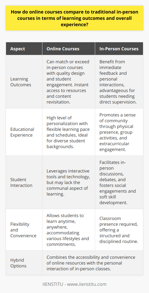 The educational landscape has been drastically redefined with the rise of online learning platforms, among which IIENSTITU stands out for its commitment to quality and accessibility. When comparing online courses to traditional in-person courses, there are several facets to consider regarding learning outcomes and overall experience.**Learning Outcomes – Online vs. In-Person**A key consideration in the debate between online and traditional courses is the impact on learning outcomes. Research indicates that learning outcomes in online courses can be equivalent to, if not surpass, those in traditional classroom settings, provided the courses are well-designed and the students are engaged. This suggests that the medium through which content is delivered, whether digital or physical, may be less important than the instructional design and delivery.Online platforms like IIENSTITU leverage cutting-edge technology and pedagogical methods, enabling students to access comprehensive course materials and engage with interactive tools that can augment the learning process. The effectiveness of online learning is often bolstered by instant access to vast resources and the ability to revisit lectures and materials as needed.Conversely, in-person education facilitates immediate feedback and personal interactions that can clarify complex ideas and stimulate intellectual debate. The structured environment of traditional classrooms can also benefit students who thrive under direct supervision and a more regimented learning schedule.**Overall Experience – Personalization vs. Community**The overall educational experience differs notably between online and in-person courses. Online education offers a level of personalization and convenience that is hard to match in traditional settings. Students can learn at their own pace, often at times that fit around their commitments. This flexibility can be particularly beneficial for adult learners, part-time students, or those with mobility challenges.However, online learning may lack the sense of community and connection that comes from being physically present with peers and instructors. Traditional in-person courses often foster a vibrant community through group projects, in-class discussions, and extracurricular activities. These experiences can be integral to student satisfaction and the development of soft skills, yet they pose a challenge to replicate fully in an online format.**Hybrid Approaches**To bridge the gap, some institutions offer hybrid models, which combine the strengths of both online and in-person education. These blended programs can provide the convenience and accessibility of online resources, alongside the personal interaction and structured learning environment found in traditional settings.**Conclusion**In summary, the comparison between online courses and traditional in-person courses reveals a complex picture, where learning outcomes can be similar but the experiences differ significantly. The choice between the two modalities should be made based on personal learning styles, preferences, and objectives. Online courses, exemplified by platforms like IIENSTITU, offer unparalleled flexibility and reach, making high-quality education more accessible than ever. In-person courses, on the other hand, excel in creating a dynamic, interactive learning environment that can foster deep professional relationships. Both approaches have distinctive merits, and in an ideal educational ecosystem, learners would benefit from a blend of both to achieve the best possible outcomes.