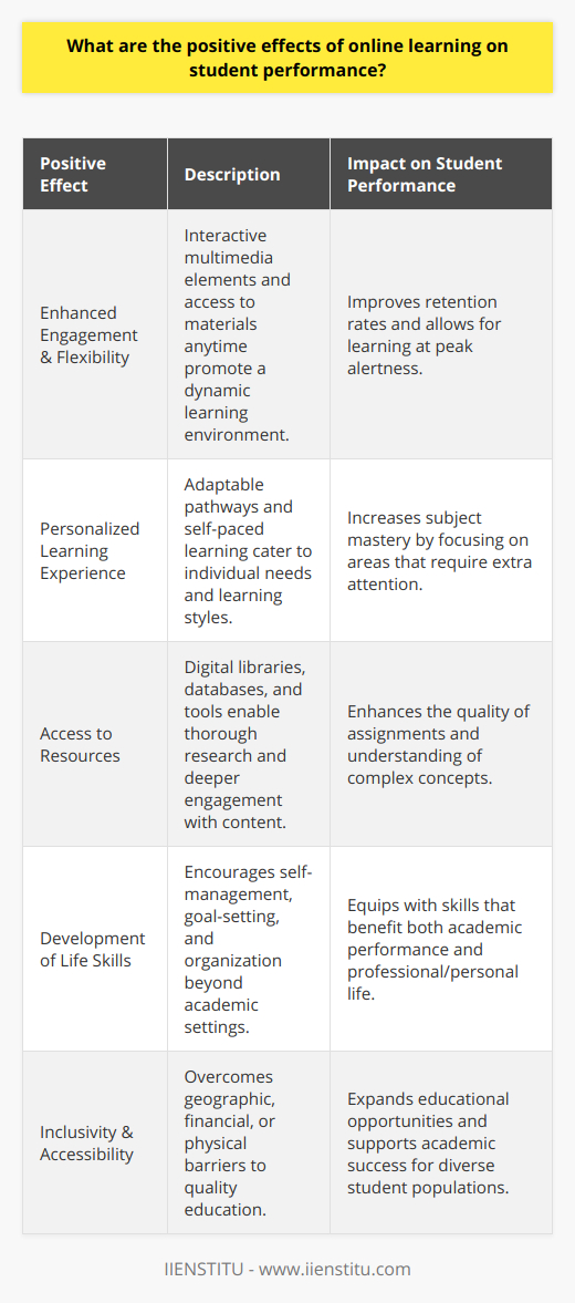 Online learning has revolutionized the approach to education, offering students a variety of benefits that can enhance their academic performance. One of the most significant advantages is the enhanced engagement and flexibility that these platforms provide. Unlike traditional classroom settings, online courses often feature interactive elements, such as forums, quizzes, and multimedia presentations, which foster a more dynamic learning experience. The flexibility of accessing course materials at any time also allows students to learn when they are most alert and ready to absorb information.The shift toward a personalized learning experience is another positive effect of online education environments. Adaptable learning pathways enable students to concentrate on specific subjects or topics where they might need extra help, proceeding through course materials at a pace that suits their learning styles. This level of customization ensures that students are not left behind or bored by a one-size-fits-all curriculum and can lead to increased mastery of the subject matter.Access to a vast array of resources is another key benefit. Digital libraries, specialized databases, and a plethora of online tools are just a click away, greatly enhancing a student's ability to conduct thorough research, review complex concepts, and engage deeply with course content. Additionally, the collaborative nature of many online learning platforms encourages students to work together on projects and discussions, exposing them to different viewpoints and fostering a more comprehensive understanding of the subject matter.Online education also serves to develop important life skills. Without the structure of a traditional classroom, students learn to manage their time effectively, set goals, and organize their study schedules. This self-directed approach not only boosts their performance academically but also instills skills that are invaluable in professional and personal settings.Finally, online learning is an inclusive alternative that overcomes many barriers associated with conventional education. Geographic constraints are no longer an issue, allowing students from remote or underserved areas to access quality education. Additionally, for those who might have faced financial barriers or physical challenges, the online format can be a more affordable and accessible option.In essence, the positive effects of online learning on student performance are multifaceted and widespread. By providing an engaging, flexible, and personalized educational experience that fosters inclusivity and the development of key skills, online learning has the potential to elevate a student's academic journey. As education continues to evolve in the digital age, the benefits of online learning will undoubtedly expand, leading to further enhancement of student performance across various fields.