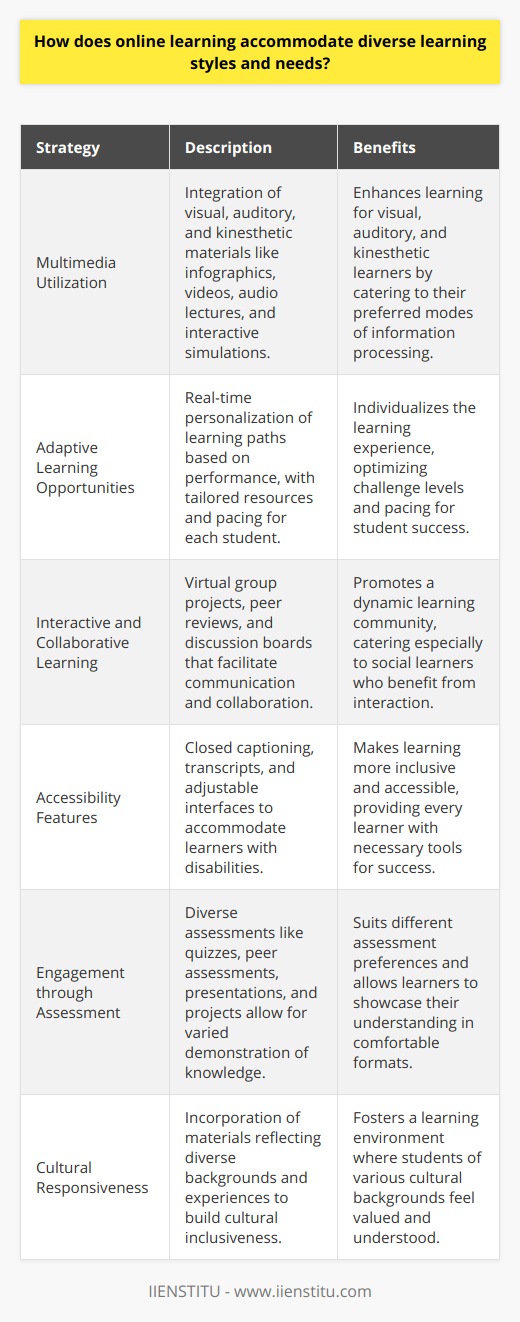 Online learning offers a rich landscape for addressing diverse learning styles and needs effectively. The key to successfully catering to a broad spectrum of learners is the thoughtful integration of a variety of teaching methods, resources, and technologies that recognize and respect individual differences. Let’s explore a few of these strategies within online environments, such as those offered by IIENSTITU.Multimedia UtilizationOnline courses are particularly well-suited for implementing multimedia learning components, which can vastly enhance the learning experience for different types of learners. For example, visual learners benefit significantly from infographics, charts, and videos that illustrate concepts. Auditory learners, meanwhile, may find audio lectures and discussions more conducive to their absorption of information. Kinesthetic learners can engage with the material through interactive simulations and assignments that require them to actively apply what they are learning.Adaptive Learning OpportunitiesOnline platforms leverage the power of adaptive learning technology to create personalized paths through course material. This means that a course can adapt in real time to the learner’s performance, offering additional resources for concepts they find challenging or allowing them to skip over material they have already mastered. This individualized approach ensures that each student can learn at a pace that is just right for them, keeping them neither bored nor overwhelmed.Interactive and Collaborative LearningCollaboration and communication are integral to educational growth, and online platforms do not fall short in this aspect. Virtual classrooms can facilitate group projects, peer reviews, and discussion boards that bring a range of perspectives together. This not only caters to social learners who thrive on interaction but also creates a dynamic learning community that enriches the experience for everyone involved.Accessibility FeaturesOnline learning inherently promises greater accessibility, which is a crucial consideration in accommodating diverse learning needs. Features such as closed captioning, transcripts for audio materials, and adjustable user interfaces make learning more inclusive for individuals with disabilities. Such accommodations ensure that all learners have the tools necessary to succeed.Engagement through AssessmentEngaging and varied assessment methods are another strength of online learning platforms. These could include quizzes, peer assessments, presentations, and practical projects that cater to different learning preferences. Flexible assessment options allow learners to demonstrate their knowledge and skills in the format that best suits them.Cultural ResponsivenessLastly, online learning offers a broad scope for cultural inclusiveness. Courses can include materials that reflect a variety of backgrounds and experiences, thereby respecting diverse cultural perspectives. This helps create a learning environment where all students feel valued and understood.In conclusion, online learning, epitomized by offerings from platforms like IIENSTITU, effectively meets the challenge of accommodating diverse learning styles and needs. With multimedia resources, adaptive technologies, collaborative tools, accessibility options, varied assessments, and culturally responsive content, online learning stands out as a flexible and inclusive alternative to traditional education methods.