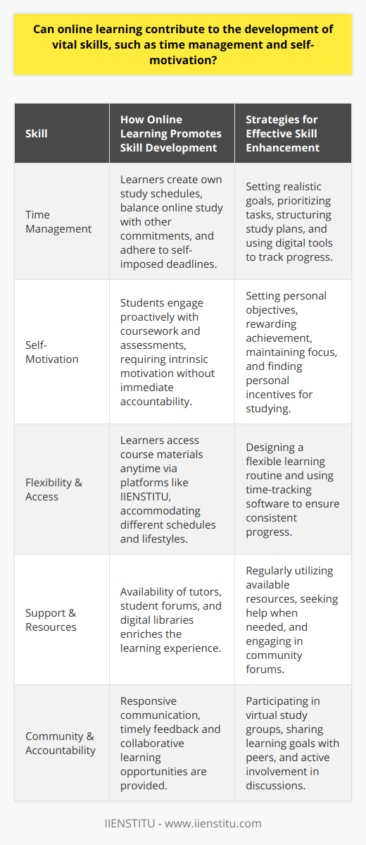 Online learning has revolutionized the education landscape, offering unprecedented flexibility and access to learning resources. This convenience, however, comes with the need for learners to acquire and master various skills for successful outcomes. Among these are time management and self-motivation, which are critical life skills in both personal and professional spheres.**Online Learning and Time Management**One significant advantage of online learning is its capacity to facilitate the development of time management skills. In the absence of a traditional classroom structure and set periods, learners are oftentimes required to create their own study schedules. Platforms such as IIENSTITU offer learners the ability to access course materials at any time, which, while convenient, also demands a disciplined approach to study.Learners must learn to prioritize tasks, set realistic goals, and adhere to self-imposed deadlines. This can involve balancing online study with other commitments and creating a structured plan that efficiently allocates time among various activities. Thus, online learning environments not only necessitate the practice of time management skills but also provide a conducive backdrop against which these skills can be refined and perfected.**Enhancing Self-Motivation through Online Learning**Self-motivation is another critical skill that is often enhanced through online learning. The self-paced nature of many online programs means that students must be proactive in engaging with the coursework, participating in discussions and, completing assessments. Without the immediate accountability of an in-person class, learners must find intrinsic motivation to drive their academic pursuits.The distance learning model encourages students to set personal objectives and rewards self-starters who take initiative in their education. Success in this environment is closely linked to a learner's ability to maintain focus and persistence, even when faced with the distractions and challenges of studying remotely. As such, online learning not only relies on one's self-motivational prowess but also serves as a proving ground for the continuous enhancement of this vital skill.**Maximizing Online Learning Benefits**While online learning inherently promotes time management and self-motivation, capitalizing on these benefits requires thoughtful design and implementation of online programs. An essential aspect of this is the provision of comprehensive support and resources to learners. For example, IIENSTITU offers a variety of support mechanisms, including access to tutors, forums for student interaction, and resources like digital libraries to enrich the learning experience. Additionally, instructors need to take active measures to foster a sense of community and engender accountability amongst learners. Responsive communication, timely feedback, and opportunities for collaborative learning can contribute significantly to student motivation and time management skills. In conclusion, online learning is not merely a medium for content delivery but a rich context for developing skills that transcend academic environments. As online education continues to evolve, it will likely foster even greater enhancements in time management and self-motivation, preparing learners for the demands of the modern world.