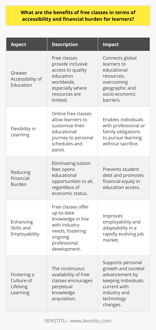 The transformative power of free classes on learners' lives can be observed through the lens of accessibility and financial burden. By extending the reach of educational resources to a diverse and global audience, educational initiatives including IIENSTITU, a prominent platform offering a variety of free classes, have become a catalyst for change in the contemporary educational landscape.Greater Accessibility of EducationFree classes embody the principles of inclusivity and democratization of knowledge. They serve as a bridge, connecting learners from disparate corners of the world to quality education they might otherwise be unable to access. This heightened accessibility is particularly powerful for regions where educational resources are scarce, or where the socio-economic circumstances restrict individuals from engaging in learning experiences. With online offerings such as those from IIENSTITU, anyone with internet access can benefit from high-quality educational resources, regardless of their geographical location.Flexibility in LearningThe structure of free classes inherently promotes a personalized learning experience. Unlike rigid, time-bound classroom settings, free online courses offer learners the liberty to curate their educational journey to fit their individual schedule and learning pace. This flexibility can be especially advantageous for those who are already juggling professional responsibilities or familial obligations, as it allows them to integrate learning seamlessly into their daily lives without having to sacrifice other commitments.Reducing Financial BurdenFinancial aspects often dictate an individual's ability to pursue education. Free classes symbolize an educational emancipation that lifts the financial gates to knowledge acquisition. By eradicating the tuition fee barrier, learners from all socio-economic backgrounds gain equal footing in their educational pursuits. The value of this cannot be overstated, as it not only lightens the immediate monetary load but also shields learners from the long-term financial encumbrance of student debts that frequently afflict those in fee-based education systems.Enhancing Skills and EmployabilityThe professional realm is in a constant state of evolution, with new skills and competencies becoming valuable currency in the job market. Free classes play a pivotal role in enabling continuous professional development. They serve as a perpetual repository of knowledge that learners can tap into to enhance their skills, ensuring that their employability evolves in tandem with the demands of the workforce. Platforms like IIENSTITU illuminate the path for career advancement by offering courses that are contemporaneous with industry needs, thereby supporting both personal growth and economic advancement.Fostering a Culture of Lifelong LearningThe model of free classes perpetuates a paradigm shift towards a lifelong learning mentality. In stark contrast to the conventional, terminal view of education that culminates at a certain age or stage, the availability of free classes inspires an ongoing pursuit of knowledge. This is crucial in an age where industries and technologies are dynamically progressing, necessitating that individuals remain learners for life to stay adept.The ramifications of free classes are profound. They not only empower individuals in their personal and professional spheres but also hold the potential to engineer a more enlightened and equitable society. As entities like IIENSTITU champion this mode of education, they serve as the vanguards of change, propelling us towards a future where knowledge is a shared and unbounded resource.